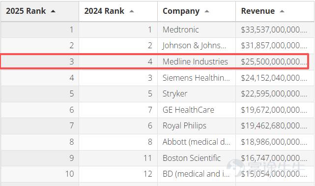 2025年最大的美股IPO來了！ 美國最大的醫療耗材分銷商 $Medline (MDLN.US)$ 計劃於12月17日掛牌上市。公司發行價區間定為26-30美元，對應估值553億美元，擬募資規模達53.7億美元，預計將成為本年度規模最大的IPO。 回顧今年來上市的美股企業，首日飆升最強的莫過於Figma——大漲250%，其次是Circle升近170%，BULLISH升逾80%。在熱門新股接連造富的當下，市場資金已蓄勢待發，Medline能否接棒續寫首日暴漲神話？ 看到這裡，不少牛友好奇這是一家什麼公司？業績如何？接下來將一一解答。 Medline是何方神聖？ 美國最大的私營醫療用品制造商與分銷商Medline，其產品貫穿醫療護理的各個環節——從醫生使用的一次性手套、手術臺上的無菌手術包，到病房內的各類護理用品，都可能源自Medline的供應體系，被稱為醫療界的好市多。 2021年，由黑石、凱雷和Hellman&Friedman組成的私募股權財團，聯手以約340億美元（含債務）收購了Medline的多數股權，这在当时创下了医...