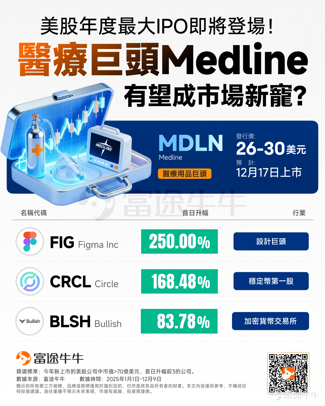 2025年最大的美股IPO來了！ 美國最大的醫療耗材分銷商 $Medline (MDLN.US)$ 計劃於12月17日掛牌上市。公司發行價區間定為26-30美元，對應估值553億美元，擬募資規模達53.7億美元，預計將成為本年度規模最大的IPO。 回顧今年來上市的美股企業，首日飆升最強的莫過於Figma——大漲250%，其次是Circle升近170%，BULLISH升逾80%。在熱門新股接連造富的當下，市場資金已蓄勢待發，Medline能否接棒續寫首日暴漲神話？ 看到這裡，不少牛友好奇這是一家什麼公司？業績如何？接下來將一一解答。 Medline是何方神聖？ 美國最大的私營醫療用品制造商與分銷商Medline，其產品貫穿醫療護理的各個環節——從醫生使用的一次性手套、手術臺上的無菌手術包，到病房內的各類護理用品，都可能源自Medline的供應體系，被稱為醫療界的好市多。 2021年，由黑石、凱雷和Hellman&Friedman組成的私募股權財團，聯手以約340億美元（含債務）收購了Medline的多數股權，这在当时创下了医...