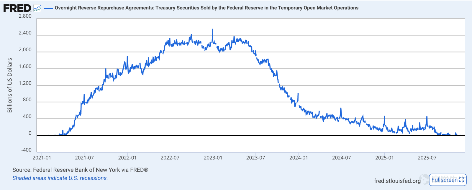 At the December FOMC meeting, Powell announced that the Federal Reserve would initiate reserve management purchases on December 12, also known asRMP (Reserve Management Purchase). Many people associate this with QE. However,the mechanism of RMP is entirely different from QE-style easing. Today’s in-depth professional article will help everyone fully understand what this FOMC’s RMP really is. Why does itIt is not.“ease”。 First,? RMP serves as a supplement to ON RRP.To understand RMP, one must first grasp the mechanism of ON RRP. What is ON RRP The Federal Reserve previously offered banks a “reserve deposit” service, allowing banks to earn interest by depositing excess funds with the Fed, representing a risk-free return option for banks. However, non-bank institutions such as money market funds and brokerages are not eligible for this benefit. When there is an abundance of liquidity in the market, their idle funds have nowhere to go, which can lead to disorderly declines in market interest rates. To address this, in 2013 the Fed introduced ON RRP, effectively creating a 'deposit channel' specifically for these non-bank institutions (Non-bank institutions lend their idle cash to the Federal Reserve in exchange for Treasury bonds as collateral; the next day, the Fed repays the principal with interest, and the institution returns the bonds. This process can be understood as the Fed engaging in reverse repo operations to withdraw liquidity from the market.）。ON RRP and reserve deposits together form the Federal Reserve's reserve management framework system, establishing a floor for interest rates. If market rates fall too low, the Fed will use these two tools to influence both the non-bank and banking systems, stabilizing the lower bound of interest rates. This...