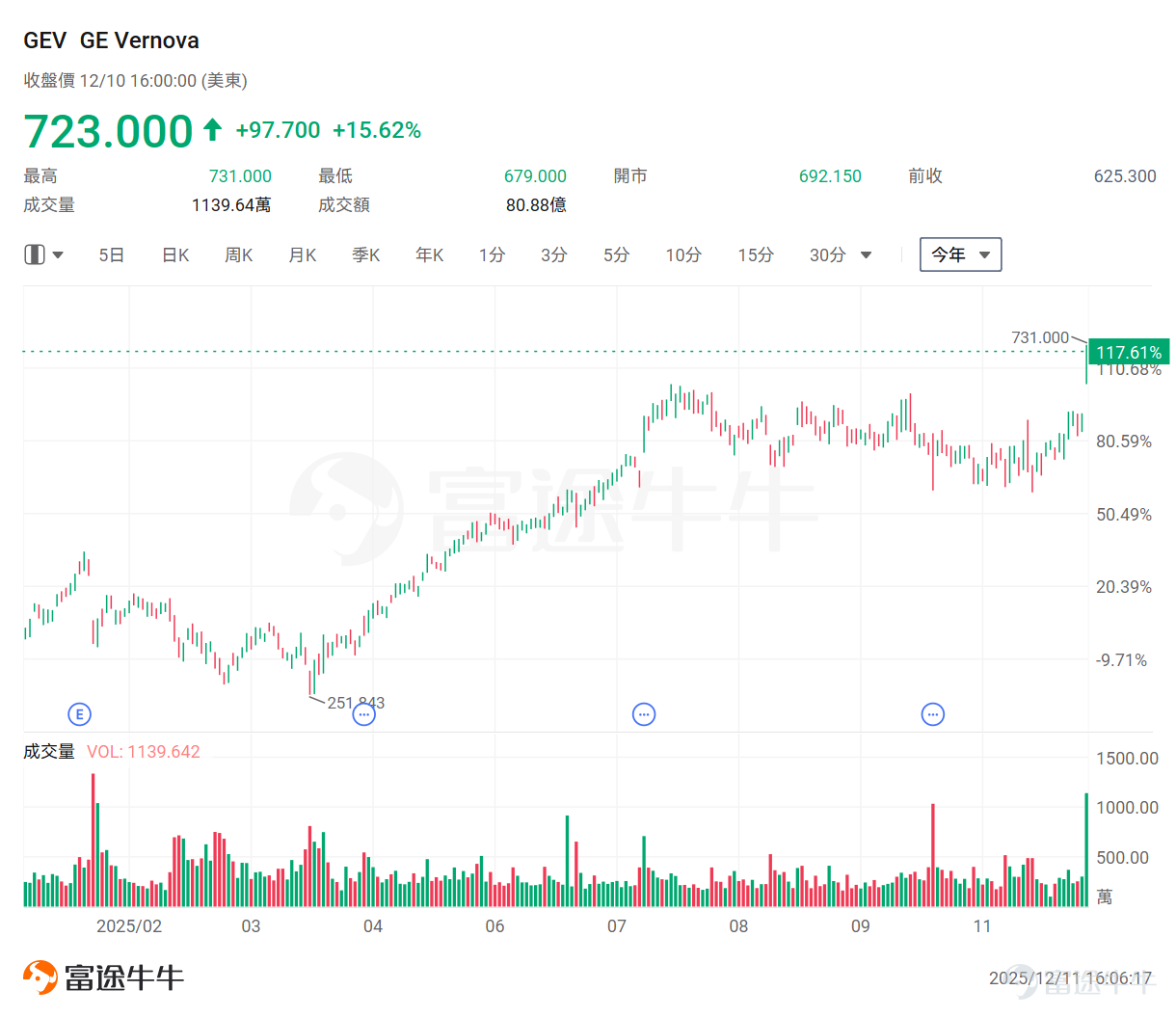 得益于AI數據中心的狂暴擴張，美國電力設備龍頭 $GE Vernova (GEV.US)$ 在宣布提高未來數年業績指引、翻倍股息和提高股票回購授權后，于週三盤中創下了歷史新高，這家公司今年來已累計升逾117%。 AI正把「電力」推到產業鏈的最中心 事实上，此前[鏈接: 《AI競賽的下半場——電力！美股這四大投資主線不可不知》]一文也曾提示過，到2035年，美國數據中心的電力需求將增長一倍以上，從2024年的近35GW增至78GW。實際能源消耗增長將更加迅猛，平均每小時電力需求將增長近兩倍，從2024年的16GW時增至2035年的49GW。 當前美國電網的核心困境在于，激增的電力需求正遭遇長期滯后的基礎設施投資。過去十年的低需求導致投資停滯，而當需求來臨，投資結構卻嚴重失衡。雪上加霜的是，有限的電網投資在結構上也捉襟見肘：在配電領域，超過一半的資金僅用于「維持現狀」——其中28%用于替換老舊設備，另有28%用于強化現有設施。而真正用于擴大容量的投資，僅占可憐的28%。 燃氣輪機為何成為最大的受益者？ 為滿足AI爆發式增長的電力需求...