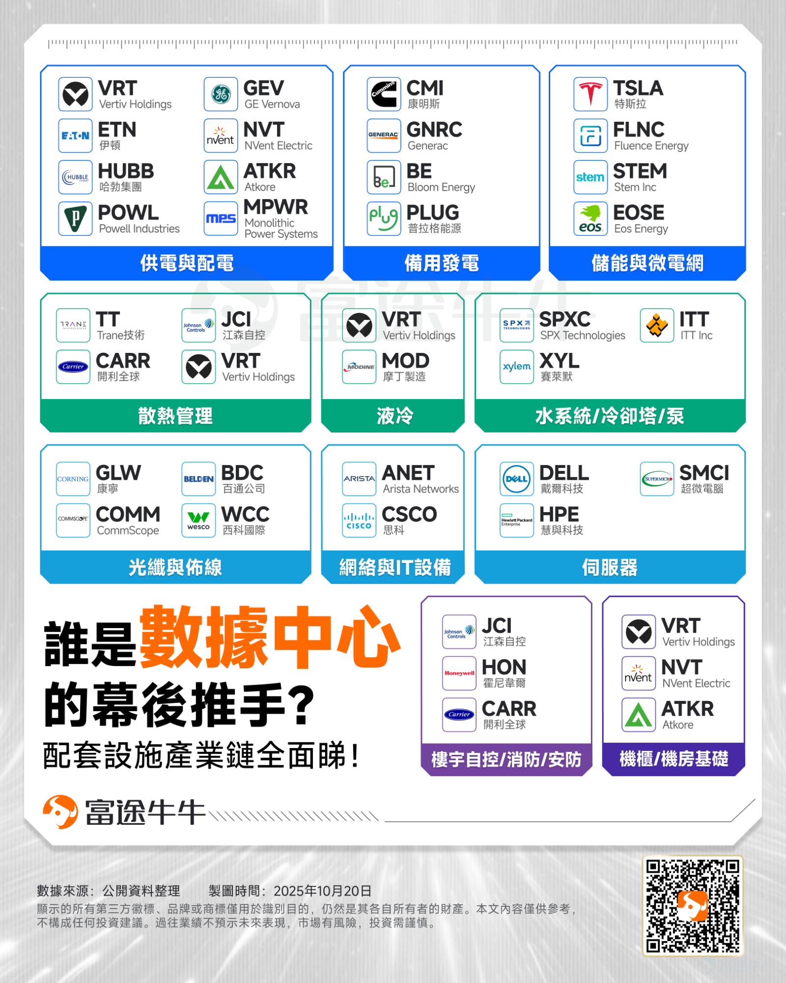 得益于AI數據中心的狂暴擴張，美國電力設備龍頭 $GE Vernova (GEV.US)$ 在宣布提高未來數年業績指引、翻倍股息和提高股票回購授權后，于週三盤中創下了歷史新高，這家公司今年來已累計升逾117%。 AI正把「電力」推到產業鏈的最中心 事实上，此前[鏈接: 《AI競賽的下半場——電力！美股這四大投資主線不可不知》]一文也曾提示過，到2035年，美國數據中心的電力需求將增長一倍以上，從2024年的近35GW增至78GW。實際能源消耗增長將更加迅猛，平均每小時電力需求將增長近兩倍，從2024年的16GW時增至2035年的49GW。 當前美國電網的核心困境在于，激增的電力需求正遭遇長期滯后的基礎設施投資。過去十年的低需求導致投資停滯，而當需求來臨，投資結構卻嚴重失衡。雪上加霜的是，有限的電網投資在結構上也捉襟見肘：在配電領域，超過一半的資金僅用于「維持現狀」——其中28%用于替換老舊設備，另有28%用于強化現有設施。而真正用于擴大容量的投資，僅占可憐的28%。 燃氣輪機為何成為最大的受益者？ 為滿足AI爆發式增長的電力需求...
