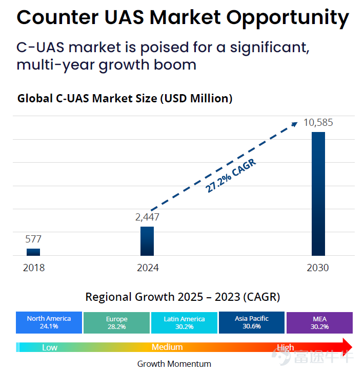 $Ondas (ONDS.US)$ Over the past year, a strong focus on commercializing drones and growth through acquisitions has driven the stock price up by 207%, attracting significant attention from investors interested in cutting-edge technology and the defense sector. After this sharp rise, should investors lock in profits now or continue holding for the long term? This week's Opportunity Express will explore this question with you. What does Ondas primarily do? $Ondas (ONDS.US)$Ondas’ strategy is clear: it aims to build a comprehensive defense-oriented autonomous platform covering 'reconnaissance-communication-strike' through its two business divisions, Ondas Autonomous Systems and Ondas Networks. The Ondas Autonomous Systems division serves as the core engine of transformation in defense and security and is currently the primary driver of the company’s growth. OAS is not limited to selling individual drone hardware but instead builds a system platform offering a complete closed-loop solution from reconnaissance to engagement. We can understand this through three flagship products: Optimus SystemOndas’ drones function like robots living in a box. When the box opens, the drone automatically flies out to patrol (for instance, monitoring oil fields, ports, or urban security) and returns to the box to recharge when its battery is depleted—all without human intervention. Scout System:This is the US FAA...
