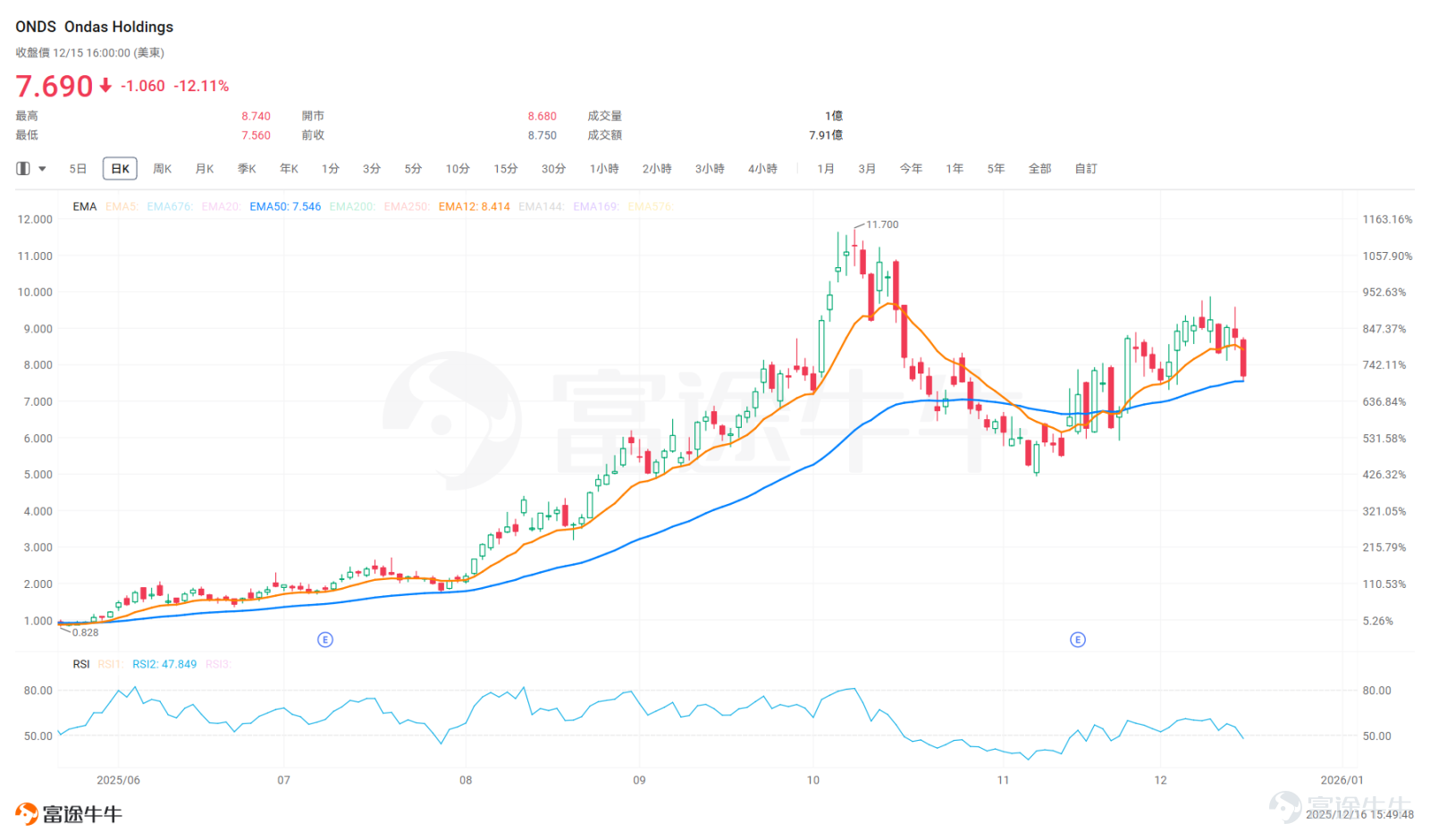 $Ondas (ONDS.US)$ Over the past year, a strong focus on commercializing drones and growth through acquisitions has driven the stock price up by 207%, attracting significant attention from investors interested in cutting-edge technology and the defense sector. After this sharp rise, should investors lock in profits now or continue holding for the long term? This week's Opportunity Express will explore this question with you. What does Ondas primarily do? $Ondas (ONDS.US)$Ondas’ strategy is clear: it aims to build a comprehensive defense-oriented autonomous platform covering 'reconnaissance-communication-strike' through its two business divisions, Ondas Autonomous Systems and Ondas Networks. The Ondas Autonomous Systems division serves as the core engine of transformation in defense and security and is currently the primary driver of the company’s growth. OAS is not limited to selling individual drone hardware but instead builds a system platform offering a complete closed-loop solution from reconnaissance to engagement. We can understand this through three flagship products: Optimus SystemOndas’ drones function like robots living in a box. When the box opens, the drone automatically flies out to patrol (for instance, monitoring oil fields, ports, or urban security) and returns to the box to recharge when its battery is depleted—all without human intervention. Scout System:This is the US FAA...