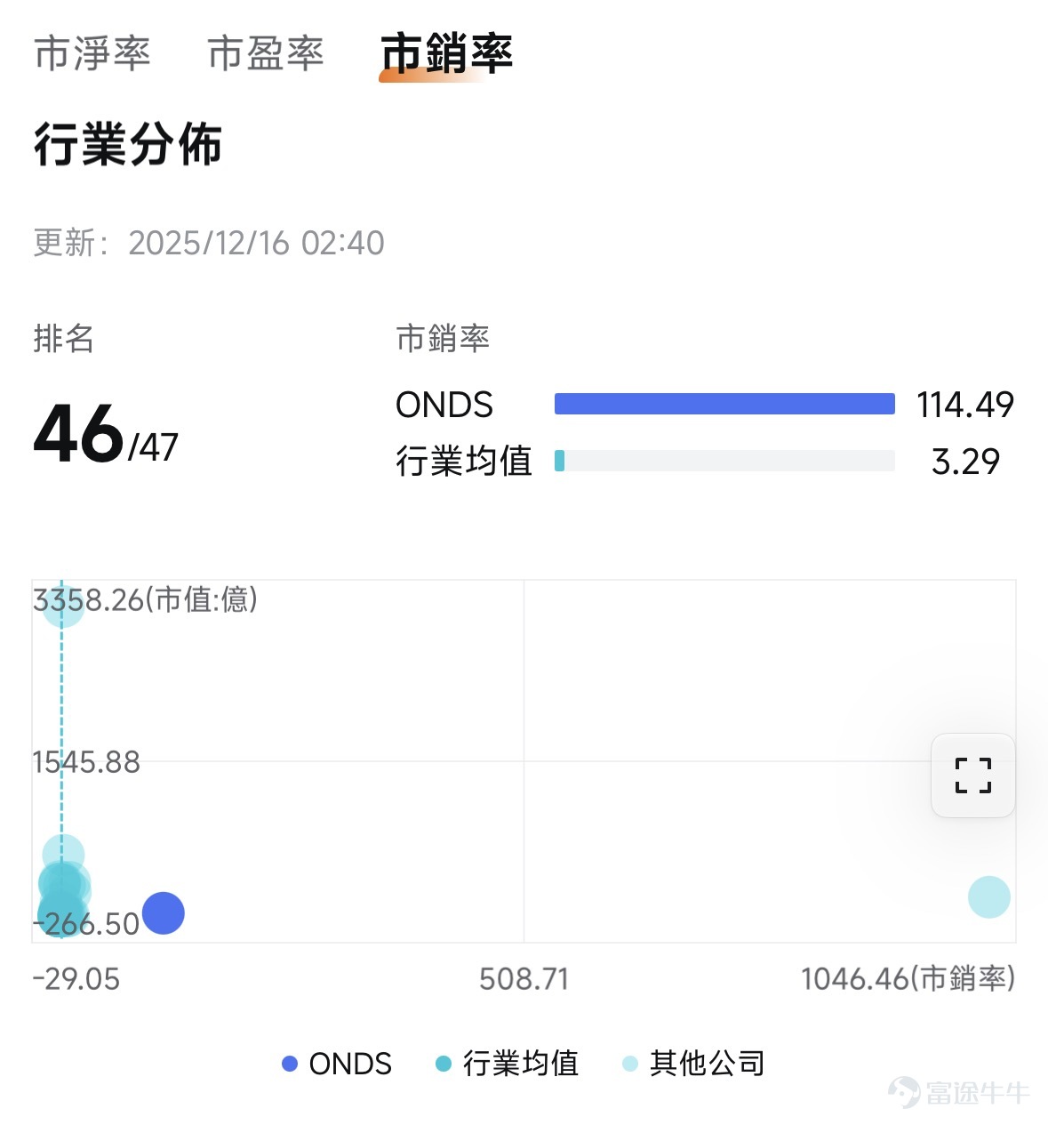 $Ondas (ONDS.US)$ Over the past year, a strong focus on commercializing drones and growth through acquisitions has driven the stock price up by 207%, attracting significant attention from investors interested in cutting-edge technology and the defense sector. After this sharp rise, should investors lock in profits now or continue holding for the long term? This week's Opportunity Express will explore this question with you. What does Ondas primarily do? $Ondas (ONDS.US)$Ondas’ strategy is clear: it aims to build a comprehensive defense-oriented autonomous platform covering 'reconnaissance-communication-strike' through its two business divisions, Ondas Autonomous Systems and Ondas Networks. The Ondas Autonomous Systems division serves as the core engine of transformation in defense and security and is currently the primary driver of the company’s growth. OAS is not limited to selling individual drone hardware but instead builds a system platform offering a complete closed-loop solution from reconnaissance to engagement. We can understand this through three flagship products: Optimus SystemOndas’ drones function like robots living in a box. When the box opens, the drone automatically flies out to patrol (for instance, monitoring oil fields, ports, or urban security) and returns to the box to recharge when its battery is depleted—all without human intervention. Scout System:This is the US FAA...