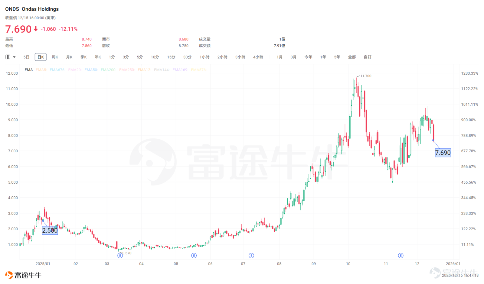 $Ondas (ONDS.US)$ Over the past year, a strong focus on commercializing drones and growth through acquisitions has driven the stock price up by 207%, attracting significant attention from investors interested in cutting-edge technology and the defense sector. After this sharp rise, should investors lock in profits now or continue holding for the long term? This week's Opportunity Express will explore this question with you. What does Ondas primarily do? $Ondas (ONDS.US)$Ondas’ strategy is clear: it aims to build a comprehensive defense-oriented autonomous platform covering 'reconnaissance-communication-strike' through its two business divisions, Ondas Autonomous Systems and Ondas Networks. The Ondas Autonomous Systems division serves as the core engine of transformation in defense and security and is currently the primary driver of the company’s growth. OAS is not limited to selling individual drone hardware but instead builds a system platform offering a complete closed-loop solution from reconnaissance to engagement. We can understand this through three flagship products: Optimus SystemOndas’ drones function like robots living in a box. When the box opens, the drone automatically flies out to patrol (for instance, monitoring oil fields, ports, or urban security) and returns to the box to recharge when its battery is depleted—all without human intervention. Scout System:This is the US FAA...