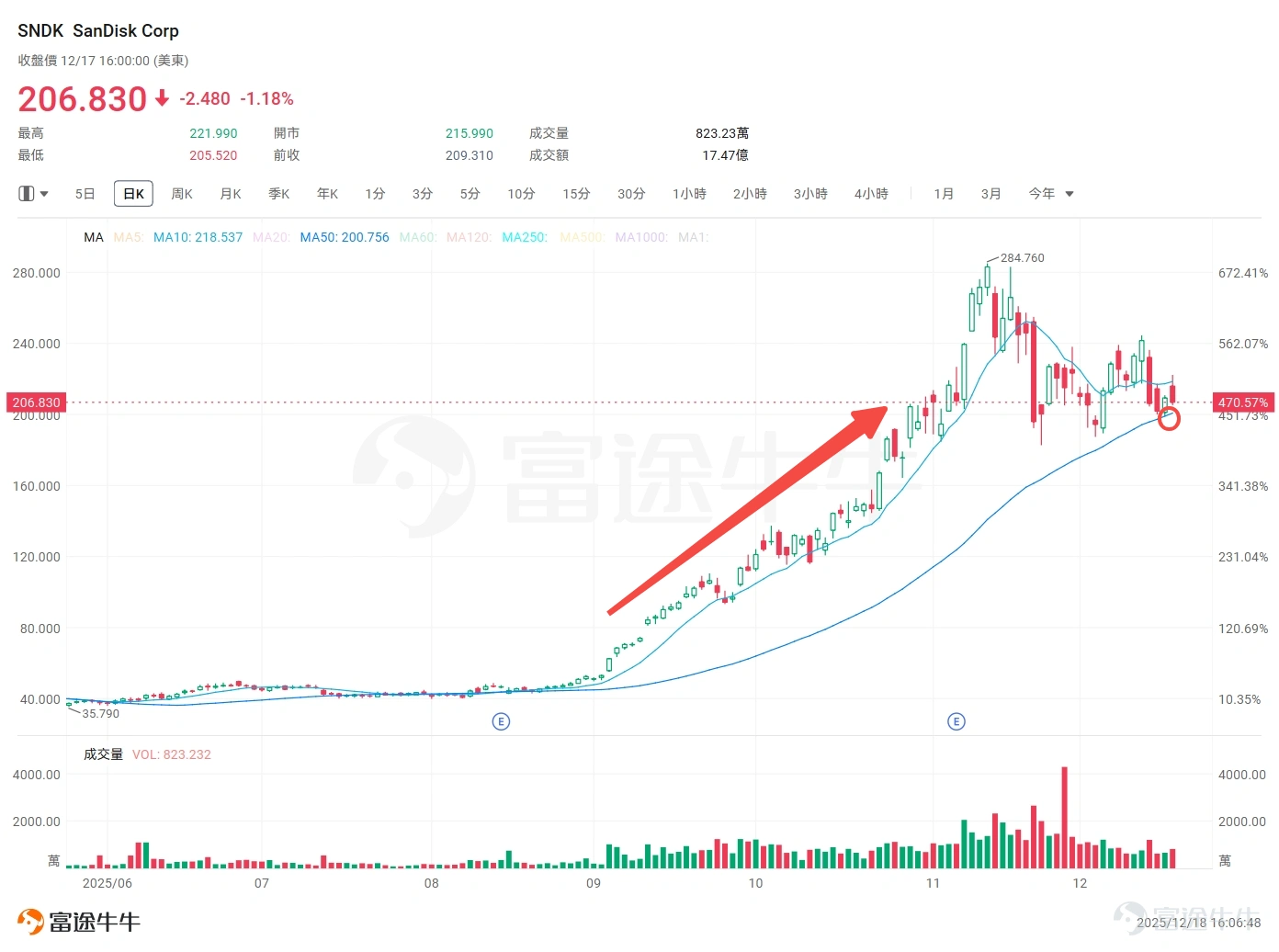 2025年即將結束,牛牛也爲大家總結了年度美股市場十大爆升股。存儲行業、衛星通信和黃金開採等行業均有公司位列其中,其中存儲行業表現尤爲亮眼, $閃迪 (SNDK.US)$ 更以488.08%的驚人升幅獨佔鰲頭。 股價強勢背後,閃迪有哪些獨到之處?AI驅動的存儲超級週期又有何變化?讓我們走進本期的機會速派。 AI引爆存儲「超級週期」,從HBM到NAND AI從訓練擴展到推理和邊緣側應用,產生了前所未有的存儲需求。在AI發展的不同階段,對於存儲產業不同環節也產生了不同的拉動。 在AI爆發初期,HBM成爲絕對焦點,主要是因爲它滿足了模型訓練時期的需求。AI大模型訓練需要海量數據在GPU和內存間高速交換。然而,數據傳輸速度嚴重滯後於計算速度,形成了制約算力的「內存牆」,成爲了AI發展過程中的瓶頸環節。 HBM的高帶寬特性,使其成爲訓練大型AI模型的剛需。HBM的技術壁壘極高,全球僅三星、SK海力士( $南方兩倍做多海力士 (07709.HK)$ )、 $美光科技 (MU.US)$ 等少數幾家企業掌握,尤其以美光...