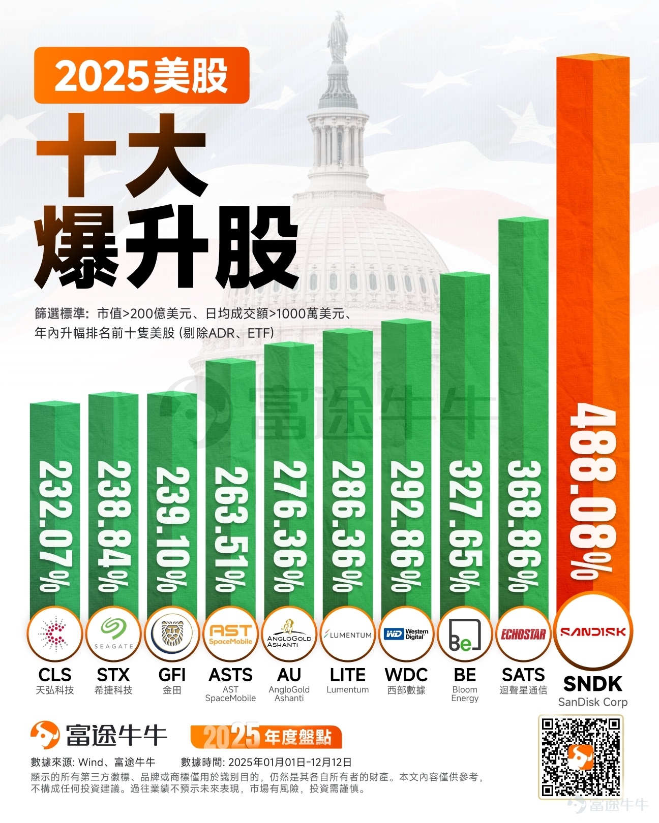 2025年即將結束,牛牛也爲大家總結了年度美股市場十大爆升股。存儲行業、衛星通信和黃金開採等行業均有公司位列其中,其中存儲行業表現尤爲亮眼, $閃迪 (SNDK.US)$ 更以488.08%的驚人升幅獨佔鰲頭。 股價強勢背後,閃迪有哪些獨到之處?AI驅動的存儲超級週期又有何變化?讓我們走進本期的機會速派。 AI引爆存儲「超級週期」,從HBM到NAND AI從訓練擴展到推理和邊緣側應用,產生了前所未有的存儲需求。在AI發展的不同階段,對於存儲產業不同環節也產生了不同的拉動。 在AI爆發初期,HBM成爲絕對焦點,主要是因爲它滿足了模型訓練時期的需求。AI大模型訓練需要海量數據在GPU和內存間高速交換。然而,數據傳輸速度嚴重滯後於計算速度,形成了制約算力的「內存牆」,成爲了AI發展過程中的瓶頸環節。 HBM的高帶寬特性,使其成爲訓練大型AI模型的剛需。HBM的技術壁壘極高,全球僅三星、SK海力士( $南方兩倍做多海力士 (07709.HK)$ )、 $美光科技 (MU.US)$ 等少數幾家企業掌握,尤其以美光...