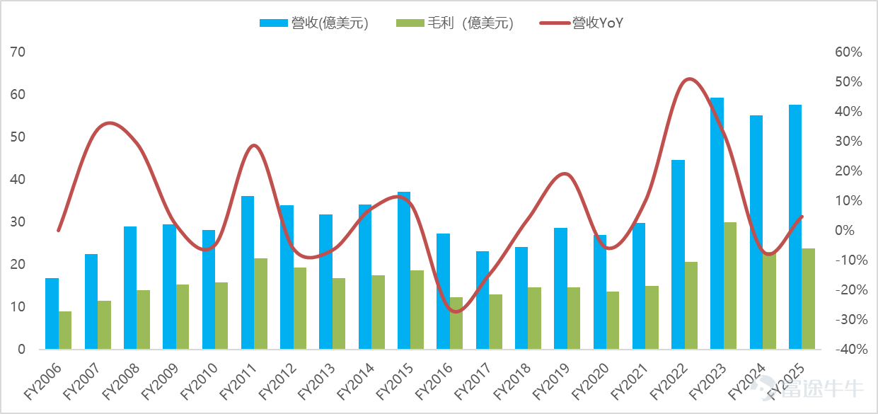 According to the latest research reports from Morgan Stanley and Bank of America, one of the core drivers of this round of the U.S. stock bull market since 2023 — 'semiconductor stocks' — has regained global capital favor after recent sharp sell-offs and is expected to continue attracting capital inflows in 2026. Three major themes could become key investment trends in the semiconductor sector: leaders in AI chips, expansion in semiconductor equipment spending, and top players/leaders in the optical interconnect supply chain for data centers. Among these, the optical interconnect supply chain is no longer just a 'supporting character in the AI narrative,' but rather a primary focus for earnings realization with tight supply and demand dynamics and clear generational upgrades expected to persist through 2026-2027. Previously, the Bull Classroom had already compiled an investment list for the optical communications industry titled "[Share Link: NVIDIA and Google are in a fierce competition! Meanwhile, the optical communications industry is quietly reaping substantial profits. What opportunities does this present in the Hong Kong and US stock markets?]》，This week's [Opportunity Express] once again highlights a potential stock in the optical communications sector — $Marvell Technology (MRVL.US)$ 。 Core Moat: AI Cannot Do Without Marvell Transformation Path: From Consumer Electronics to Data Centers To understand $Marvell Technology (MRVL.US)$ , one must first understand its past. A decade ago, Marvell achieved rapid growth primarily through disk chips, storage controller chips, and mobile SoC chips, but gradually lost its competitive edge against Qualcomm and MediaTek.The turning point came in 2016, when the company began transitioning its business operations, cutting low-margin consumer products...