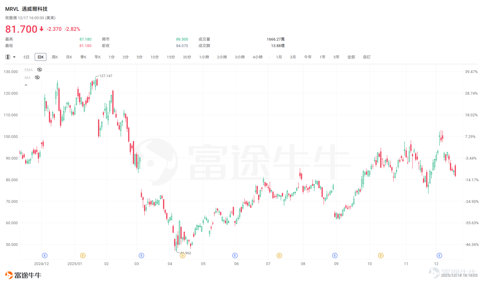According to the latest research reports from Morgan Stanley and Bank of America, one of the core drivers of this round of the U.S. stock bull market since 2023 — 'semiconductor stocks' — has regained global capital favor after recent sharp sell-offs and is expected to continue attracting capital inflows in 2026. Three major themes could become key investment trends in the semiconductor sector: leaders in AI chips, expansion in semiconductor equipment spending, and top players/leaders in the optical interconnect supply chain for data centers. Among these, the optical interconnect supply chain is no longer just a 'supporting character in the AI narrative,' but rather a primary focus for earnings realization with tight supply and demand dynamics and clear generational upgrades expected to persist through 2026-2027. Previously, the Bull Classroom had already compiled an investment list for the optical communications industry titled "[Share Link: NVIDIA and Google are in a fierce competition! Meanwhile, the optical communications industry is quietly reaping substantial profits. What opportunities does this present in the Hong Kong and US stock markets?]》，This week's [Opportunity Express] once again highlights a potential stock in the optical communications sector — $Marvell Technology (MRVL.US)$ 。 Core Moat: AI Cannot Do Without Marvell Transformation Path: From Consumer Electronics to Data Centers To understand $Marvell Technology (MRVL.US)$ , one must first understand its past. A decade ago, Marvell achieved rapid growth primarily through disk chips, storage controller chips, and mobile SoC chips, but gradually lost its competitive edge against Qualcomm and MediaTek.The turning point came in 2016, when the company began transitioning its business operations, cutting low-margin consumer products...