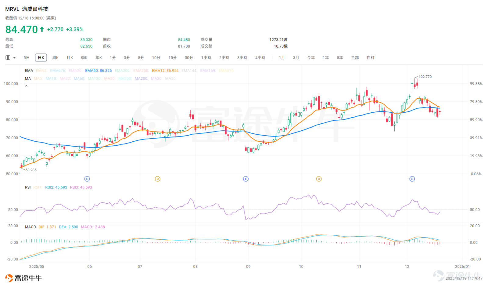 According to the latest research reports from Morgan Stanley and Bank of America, one of the core drivers of this round of the U.S. stock bull market since 2023 — 'semiconductor stocks' — has regained global capital favor after recent sharp sell-offs and is expected to continue attracting capital inflows in 2026. Three major themes could become key investment trends in the semiconductor sector: leaders in AI chips, expansion in semiconductor equipment spending, and top players/leaders in the optical interconnect supply chain for data centers. Among these, the optical interconnect supply chain is no longer just a 'supporting character in the AI narrative,' but rather a primary focus for earnings realization with tight supply and demand dynamics and clear generational upgrades expected to persist through 2026-2027. Previously, the Bull Classroom had already compiled an investment list for the optical communications industry titled "[Share Link: NVIDIA and Google are in a fierce competition! Meanwhile, the optical communications industry is quietly reaping substantial profits. What opportunities does this present in the Hong Kong and US stock markets?]》，This week's [Opportunity Express] once again highlights a potential stock in the optical communications sector — $Marvell Technology (MRVL.US)$ 。 Core Moat: AI Cannot Do Without Marvell Transformation Path: From Consumer Electronics to Data Centers To understand $Marvell Technology (MRVL.US)$ , one must first understand its past. A decade ago, Marvell achieved rapid growth primarily through disk chips, storage controller chips, and mobile SoC chips, but gradually lost its competitive edge against Qualcomm and MediaTek.The turning point came in 2016, when the company began transitioning its business operations, cutting low-margin consumer products...
