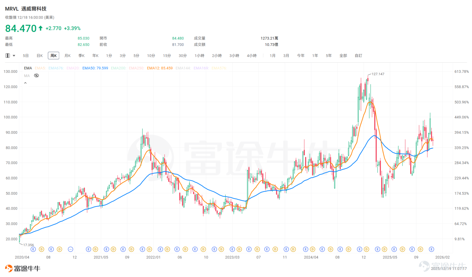 According to the latest research reports from Morgan Stanley and Bank of America, one of the core drivers of this round of the U.S. stock bull market since 2023 — 'semiconductor stocks' — has regained global capital favor after recent sharp sell-offs and is expected to continue attracting capital inflows in 2026. Three major themes could become key investment trends in the semiconductor sector: leaders in AI chips, expansion in semiconductor equipment spending, and top players/leaders in the optical interconnect supply chain for data centers. Among these, the optical interconnect supply chain is no longer just a 'supporting character in the AI narrative,' but rather a primary focus for earnings realization with tight supply and demand dynamics and clear generational upgrades expected to persist through 2026-2027. Previously, the Bull Classroom had already compiled an investment list for the optical communications industry titled "[Share Link: NVIDIA and Google are in a fierce competition! Meanwhile, the optical communications industry is quietly reaping substantial profits. What opportunities does this present in the Hong Kong and US stock markets?]》，This week's [Opportunity Express] once again highlights a potential stock in the optical communications sector — $Marvell Technology (MRVL.US)$ 。 Core Moat: AI Cannot Do Without Marvell Transformation Path: From Consumer Electronics to Data Centers To understand $Marvell Technology (MRVL.US)$ , one must first understand its past. A decade ago, Marvell achieved rapid growth primarily through disk chips, storage controller chips, and mobile SoC chips, but gradually lost its competitive edge against Qualcomm and MediaTek.The turning point came in 2016, when the company began transitioning its business operations, cutting low-margin consumer products...