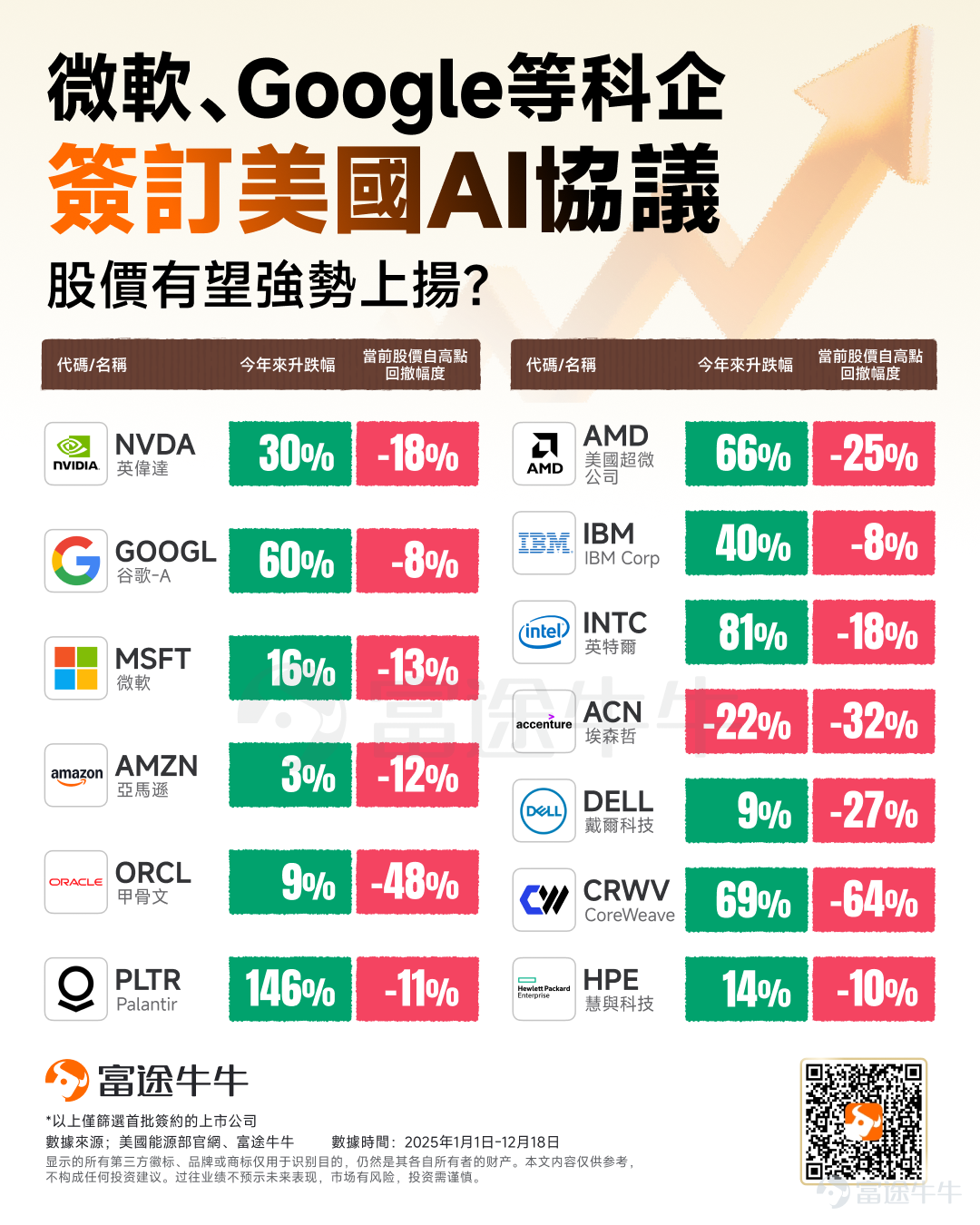 The U.S. AI Manhattan Project has officially launched! On December 18,The U.S. Department of Energy (DOE) has partnered with 24 technology giants to launch the 'Genesis Project.'Reviewing this list of collaborators, from Anthropic, OpenAI to $NVIDIA (NVDA.US)$ 、 $Alphabet-C (GOOG.US)$ 、 $Microsoft (MSFT.US)$ , the 'all-star lineup' in the global AI computing power domain is prominently listed. This is not only a full mobilization of the U.S. tech community but also sends a strong industry signal: In the second half of the AI race, the baton has passed from traditional tech regulatory agencies to the DOE, which controls the energy lifeline—At the end of the day, the limit of computing power is electricity. Looking back at our previous analysis in[Share Link: “Trump Amps Up AI Investment! From Computing Power to Electricity, Who Are the Shovel Sellers of the AI Era? This List Is Worth Saving!”]The initial list outlined in the article, combined with the impressive lineup of this official signing, reveals a complete picture that has now emerged. It is now evident that the 'Genesis Project' is no longer a single breakthrough but represents a full-stack mobilization of the U.S. AI industry—spanning from foundational chips and cloud infrastructure to core power resources, leaving no critical area untouched. Among them are leading giants $Amazon (AMZN.US)$ 、 $Advanced Micro Devices (AMD.US)$ 、 $Alphabet-A (GOOGL.US)$ 、 $IBM Corp (IBM.US)$ ...
