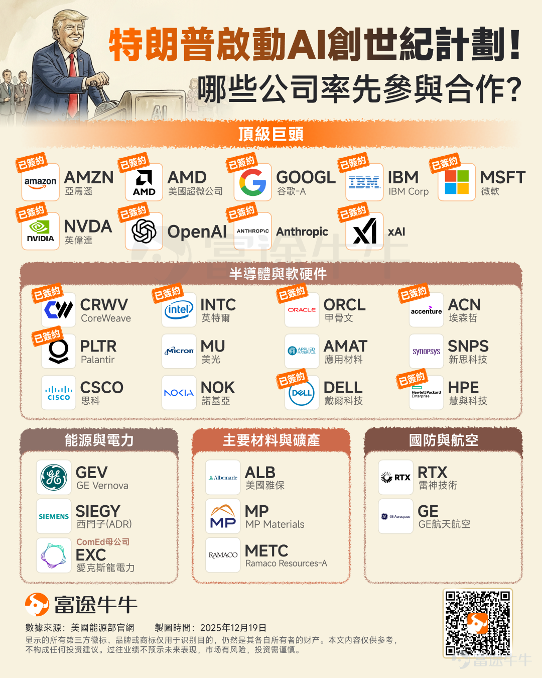 The U.S. AI Manhattan Project has officially launched! On December 18,The U.S. Department of Energy (DOE) has partnered with 24 technology giants to launch the 'Genesis Project.'Reviewing this list of collaborators, from Anthropic, OpenAI to $NVIDIA (NVDA.US)$ 、 $Alphabet-C (GOOG.US)$ 、 $Microsoft (MSFT.US)$ , the 'all-star lineup' in the global AI computing power domain is prominently listed. This is not only a full mobilization of the U.S. tech community but also sends a strong industry signal: In the second half of the AI race, the baton has passed from traditional tech regulatory agencies to the DOE, which controls the energy lifeline—At the end of the day, the limit of computing power is electricity. Looking back at our previous analysis in[Share Link: “Trump Amps Up AI Investment! From Computing Power to Electricity, Who Are the Shovel Sellers of the AI Era? This List Is Worth Saving!”]The initial list outlined in the article, combined with the impressive lineup of this official signing, reveals a complete picture that has now emerged. It is now evident that the 'Genesis Project' is no longer a single breakthrough but represents a full-stack mobilization of the U.S. AI industry—spanning from foundational chips and cloud infrastructure to core power resources, leaving no critical area untouched. Among them are leading giants $Amazon (AMZN.US)$ 、 $Advanced Micro Devices (AMD.US)$ 、 $Alphabet-A (GOOGL.US)$ 、 $IBM Corp (IBM.US)$ ...