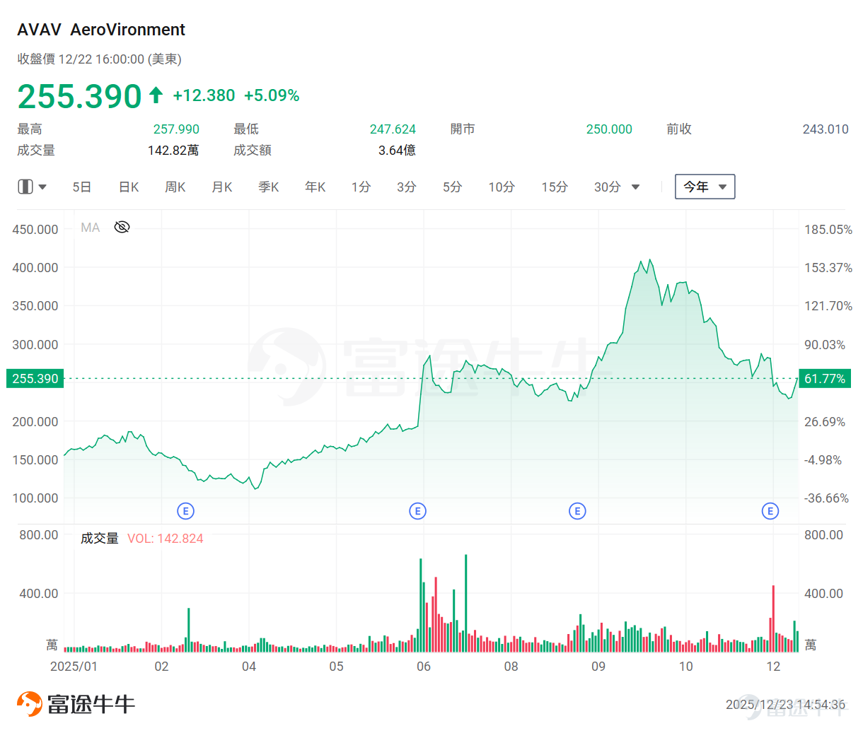 Recently, the space exploration sector has shone brightly in the US stock market. Meanwhile, as an extension and complement to the industrial chain, the drone concept has also quietly gained momentum under the watchful eye of capital, demonstrating strong upward potential. Looking at the overnight performance of drone-related stocks, $Unusual Machines (UMAC.US)$ one surged over 20%, $Red Cat Holdings (RCAT.US)$ another rose over 14%, $AIRO Group (AIRO.US)$ and yet another climbed over 13%. On the news front, Unusual Machines announced overnight that it had received a $3.75 million purchase order from Performance Drone Works (PDW) to support PDW’s AM-FPV program expansion and investment in the US small unmanned aerial systems supply chain. This PDW order was placed following the company’s recent investment in domestic manufacturing capabilities, including domestic motor production and facilities dedicated to supporting head-mounted device assembly and future production activities. In fact, as early as August[Share Link: New U.S. Regulations for the Low-Altitude Economy Are Here! Joby Aviation Soars Nearly 140% — Which Other Companies in This Space Are Worth Watching?]As previously noted, the Trump administration proposed revisions to existing drone regulations to allow more commercial drones to operate beyond visual line of sight (BVLOS)...