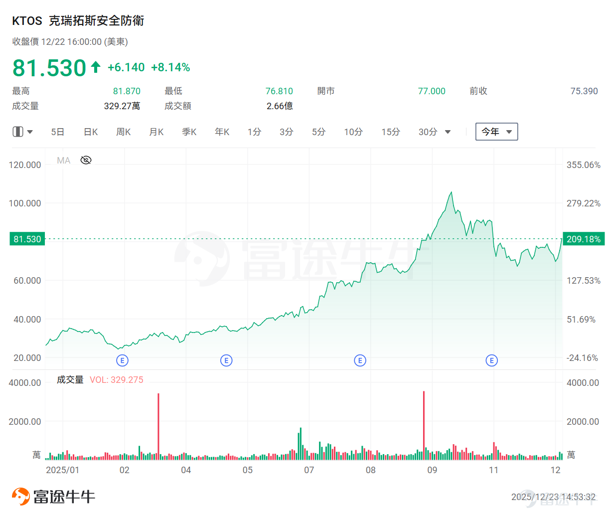 Recently, the space exploration sector has shone brightly in the US stock market. Meanwhile, as an extension and complement to the industrial chain, the drone concept has also quietly gained momentum under the watchful eye of capital, demonstrating strong upward potential. Looking at the overnight performance of drone-related stocks, $Unusual Machines (UMAC.US)$ one surged over 20%, $Red Cat Holdings (RCAT.US)$ another rose over 14%, $AIRO Group (AIRO.US)$ and yet another climbed over 13%. On the news front, Unusual Machines announced overnight that it had received a $3.75 million purchase order from Performance Drone Works (PDW) to support PDW’s AM-FPV program expansion and investment in the US small unmanned aerial systems supply chain. This PDW order was placed following the company’s recent investment in domestic manufacturing capabilities, including domestic motor production and facilities dedicated to supporting head-mounted device assembly and future production activities. In fact, as early as August[Share Link: New U.S. Regulations for the Low-Altitude Economy Are Here! Joby Aviation Soars Nearly 140% — Which Other Companies in This Space Are Worth Watching?]As previously noted, the Trump administration proposed revisions to existing drone regulations to allow more commercial drones to operate beyond visual line of sight (BVLOS)...