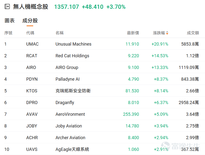 Recently, the space exploration sector has shone brightly in the US stock market. Meanwhile, as an extension and complement to the industrial chain, the drone concept has also quietly gained momentum under the watchful eye of capital, demonstrating strong upward potential. Looking at the overnight performance of drone-related stocks, $Unusual Machines (UMAC.US)$ one surged over 20%, $Red Cat Holdings (RCAT.US)$ another rose over 14%, $AIRO Group (AIRO.US)$ and yet another climbed over 13%. On the news front, Unusual Machines announced overnight that it had received a $3.75 million purchase order from Performance Drone Works (PDW) to support PDW’s AM-FPV program expansion and investment in the US small unmanned aerial systems supply chain. This PDW order was placed following the company’s recent investment in domestic manufacturing capabilities, including domestic motor production and facilities dedicated to supporting head-mounted device assembly and future production activities. In fact, as early as August[Share Link: New U.S. Regulations for the Low-Altitude Economy Are Here! Joby Aviation Soars Nearly 140% — Which Other Companies in This Space Are Worth Watching?]As previously noted, the Trump administration proposed revisions to existing drone regulations to allow more commercial drones to operate beyond visual line of sight (BVLOS)...