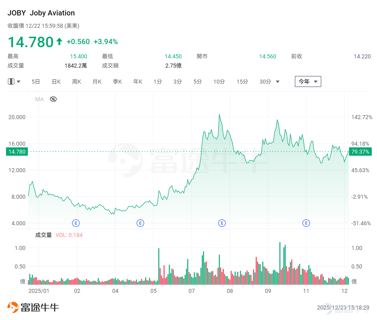 Recently, the space exploration sector has shone brightly in the US stock market. Meanwhile, as an extension and complement to the industrial chain, the drone concept has also quietly gained momentum under the watchful eye of capital, demonstrating strong upward potential. Looking at the overnight performance of drone-related stocks, $Unusual Machines (UMAC.US)$ one surged over 20%, $Red Cat Holdings (RCAT.US)$ another rose over 14%, $AIRO Group (AIRO.US)$ and yet another climbed over 13%. On the news front, Unusual Machines announced overnight that it had received a $3.75 million purchase order from Performance Drone Works (PDW) to support PDW’s AM-FPV program expansion and investment in the US small unmanned aerial systems supply chain. This PDW order was placed following the company’s recent investment in domestic manufacturing capabilities, including domestic motor production and facilities dedicated to supporting head-mounted device assembly and future production activities. In fact, as early as August[Share Link: New U.S. Regulations for the Low-Altitude Economy Are Here! Joby Aviation Soars Nearly 140% — Which Other Companies in This Space Are Worth Watching?]As previously noted, the Trump administration proposed revisions to existing drone regulations to allow more commercial drones to operate beyond visual line of sight (BVLOS)...