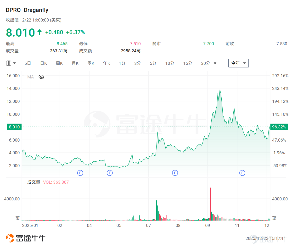 Recently, the space exploration sector has shone brightly in the US stock market. Meanwhile, as an extension and complement to the industrial chain, the drone concept has also quietly gained momentum under the watchful eye of capital, demonstrating strong upward potential. Looking at the overnight performance of drone-related stocks, $Unusual Machines (UMAC.US)$ one surged over 20%, $Red Cat Holdings (RCAT.US)$ another rose over 14%, $AIRO Group (AIRO.US)$ and yet another climbed over 13%. On the news front, Unusual Machines announced overnight that it had received a $3.75 million purchase order from Performance Drone Works (PDW) to support PDW’s AM-FPV program expansion and investment in the US small unmanned aerial systems supply chain. This PDW order was placed following the company’s recent investment in domestic manufacturing capabilities, including domestic motor production and facilities dedicated to supporting head-mounted device assembly and future production activities. In fact, as early as August[Share Link: New U.S. Regulations for the Low-Altitude Economy Are Here! Joby Aviation Soars Nearly 140% — Which Other Companies in This Space Are Worth Watching?]As previously noted, the Trump administration proposed revisions to existing drone regulations to allow more commercial drones to operate beyond visual line of sight (BVLOS)...