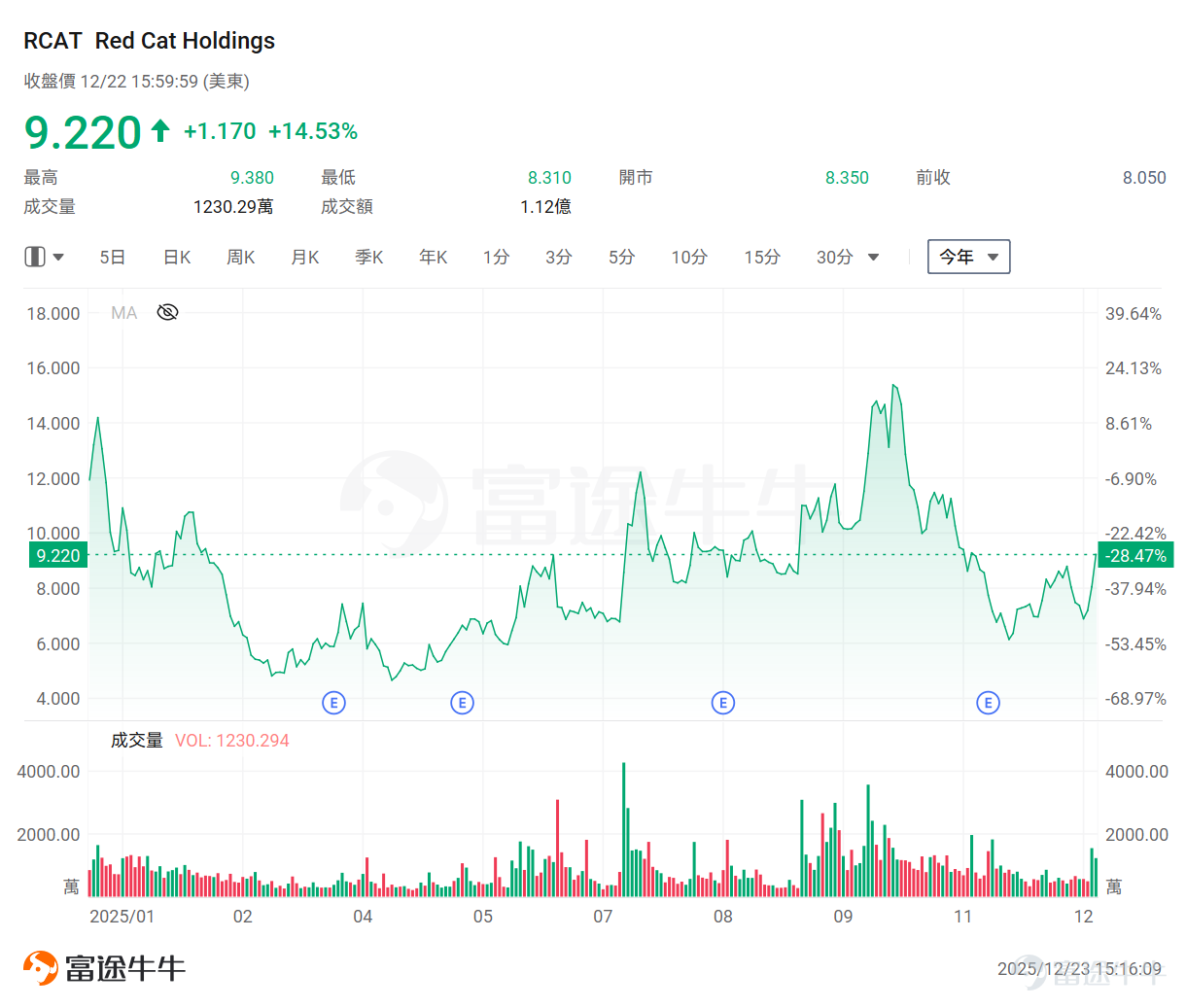 Recently, the space exploration sector has shone brightly in the US stock market. Meanwhile, as an extension and complement to the industrial chain, the drone concept has also quietly gained momentum under the watchful eye of capital, demonstrating strong upward potential. Looking at the overnight performance of drone-related stocks, $Unusual Machines (UMAC.US)$ one surged over 20%, $Red Cat Holdings (RCAT.US)$ another rose over 14%, $AIRO Group (AIRO.US)$ and yet another climbed over 13%. On the news front, Unusual Machines announced overnight that it had received a $3.75 million purchase order from Performance Drone Works (PDW) to support PDW’s AM-FPV program expansion and investment in the US small unmanned aerial systems supply chain. This PDW order was placed following the company’s recent investment in domestic manufacturing capabilities, including domestic motor production and facilities dedicated to supporting head-mounted device assembly and future production activities. In fact, as early as August[Share Link: New U.S. Regulations for the Low-Altitude Economy Are Here! Joby Aviation Soars Nearly 140% — Which Other Companies in This Space Are Worth Watching?]As previously noted, the Trump administration proposed revisions to existing drone regulations to allow more commercial drones to operate beyond visual line of sight (BVLOS)...