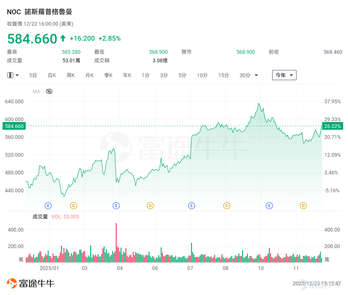 Recently, the space exploration sector has shone brightly in the US stock market. Meanwhile, as an extension and complement to the industrial chain, the drone concept has also quietly gained momentum under the watchful eye of capital, demonstrating strong upward potential. Looking at the overnight performance of drone-related stocks, $Unusual Machines (UMAC.US)$ one surged over 20%, $Red Cat Holdings (RCAT.US)$ another rose over 14%, $AIRO Group (AIRO.US)$ and yet another climbed over 13%. On the news front, Unusual Machines announced overnight that it had received a $3.75 million purchase order from Performance Drone Works (PDW) to support PDW’s AM-FPV program expansion and investment in the US small unmanned aerial systems supply chain. This PDW order was placed following the company’s recent investment in domestic manufacturing capabilities, including domestic motor production and facilities dedicated to supporting head-mounted device assembly and future production activities. In fact, as early as August[Share Link: New U.S. Regulations for the Low-Altitude Economy Are Here! Joby Aviation Soars Nearly 140% — Which Other Companies in This Space Are Worth Watching?]As previously noted, the Trump administration proposed revisions to existing drone regulations to allow more commercial drones to operate beyond visual line of sight (BVLOS)...
