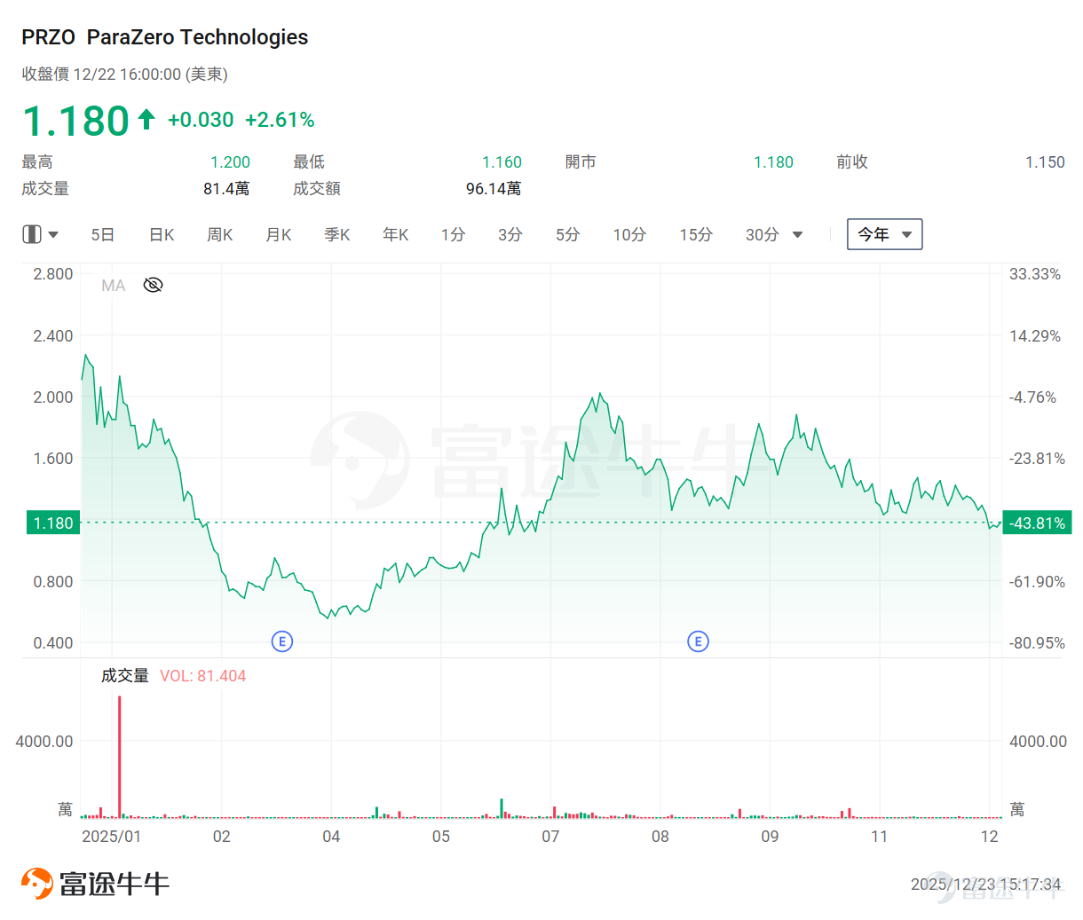 Recently, the space exploration sector has shone brightly in the US stock market. Meanwhile, as an extension and complement to the industrial chain, the drone concept has also quietly gained momentum under the watchful eye of capital, demonstrating strong upward potential. Looking at the overnight performance of drone-related stocks, $Unusual Machines (UMAC.US)$ one surged over 20%, $Red Cat Holdings (RCAT.US)$ another rose over 14%, $AIRO Group (AIRO.US)$ and yet another climbed over 13%. On the news front, Unusual Machines announced overnight that it had received a $3.75 million purchase order from Performance Drone Works (PDW) to support PDW’s AM-FPV program expansion and investment in the US small unmanned aerial systems supply chain. This PDW order was placed following the company’s recent investment in domestic manufacturing capabilities, including domestic motor production and facilities dedicated to supporting head-mounted device assembly and future production activities. In fact, as early as August[Share Link: New U.S. Regulations for the Low-Altitude Economy Are Here! Joby Aviation Soars Nearly 140% — Which Other Companies in This Space Are Worth Watching?]As previously noted, the Trump administration proposed revisions to existing drone regulations to allow more commercial drones to operate beyond visual line of sight (BVLOS)...