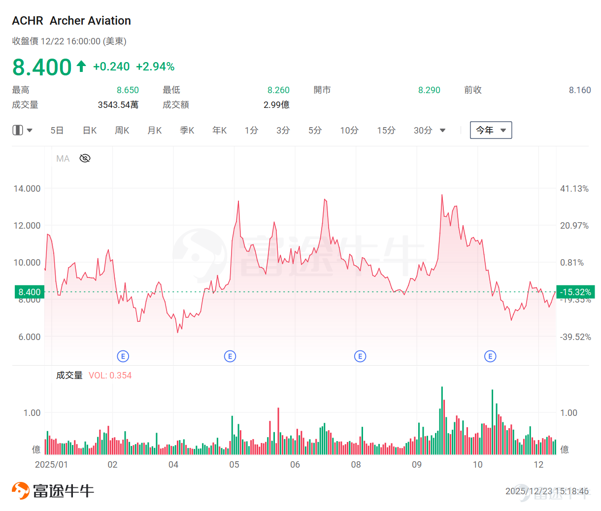 Recently, the space exploration sector has shone brightly in the US stock market. Meanwhile, as an extension and complement to the industrial chain, the drone concept has also quietly gained momentum under the watchful eye of capital, demonstrating strong upward potential. Looking at the overnight performance of drone-related stocks, $Unusual Machines (UMAC.US)$ one surged over 20%, $Red Cat Holdings (RCAT.US)$ another rose over 14%, $AIRO Group (AIRO.US)$ and yet another climbed over 13%. On the news front, Unusual Machines announced overnight that it had received a $3.75 million purchase order from Performance Drone Works (PDW) to support PDW’s AM-FPV program expansion and investment in the US small unmanned aerial systems supply chain. This PDW order was placed following the company’s recent investment in domestic manufacturing capabilities, including domestic motor production and facilities dedicated to supporting head-mounted device assembly and future production activities. In fact, as early as August[Share Link: New U.S. Regulations for the Low-Altitude Economy Are Here! Joby Aviation Soars Nearly 140% — Which Other Companies in This Space Are Worth Watching?]As previously noted, the Trump administration proposed revisions to existing drone regulations to allow more commercial drones to operate beyond visual line of sight (BVLOS)...