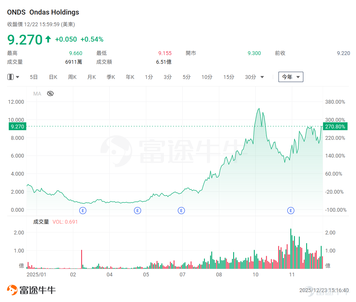 Recently, the space exploration sector has shone brightly in the US stock market. Meanwhile, as an extension and complement to the industrial chain, the drone concept has also quietly gained momentum under the watchful eye of capital, demonstrating strong upward potential. Looking at the overnight performance of drone-related stocks, $Unusual Machines (UMAC.US)$ one surged over 20%, $Red Cat Holdings (RCAT.US)$ another rose over 14%, $AIRO Group (AIRO.US)$ and yet another climbed over 13%. On the news front, Unusual Machines announced overnight that it had received a $3.75 million purchase order from Performance Drone Works (PDW) to support PDW’s AM-FPV program expansion and investment in the US small unmanned aerial systems supply chain. This PDW order was placed following the company’s recent investment in domestic manufacturing capabilities, including domestic motor production and facilities dedicated to supporting head-mounted device assembly and future production activities. In fact, as early as August[Share Link: New U.S. Regulations for the Low-Altitude Economy Are Here! Joby Aviation Soars Nearly 140% — Which Other Companies in This Space Are Worth Watching?]As previously noted, the Trump administration proposed revisions to existing drone regulations to allow more commercial drones to operate beyond visual line of sight (BVLOS)...