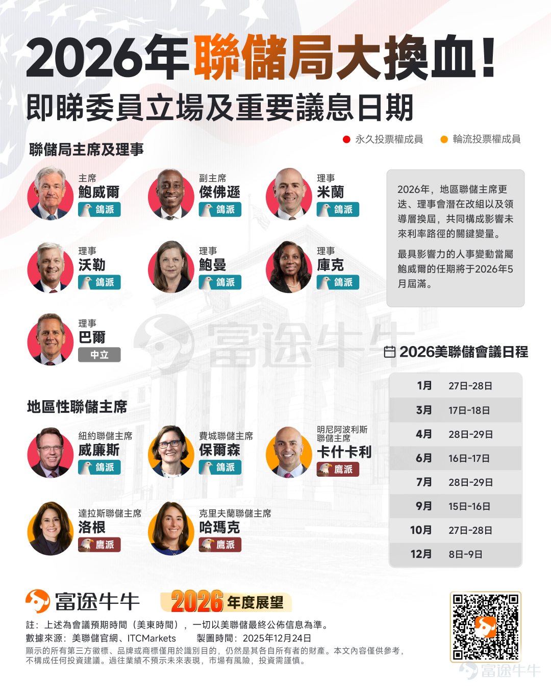 牛友們，2025即將翻篇，面對全新的2026，與其焦慮地追逐風口，不如靜下心來看懂風向。追蹤@牛牛課堂，第一時間解鎖你的投資地圖。新的一年，咱們不急不躁，行穩致遠，一起慢慢變富。 在起伏的2025年即將落幕之際，華爾街大佬們正密集發布關於明年市場走勢的預測。 整體來看，華爾街多家大行發表2026年美股樂觀預測，奧本海默（Oppenheimer Asset Management）給出了目前華爾街最激進的預測。該公司首席投資策略師預計，受企業獲利強勁成長和美國經濟韌性的推動，標普500指數將在2026年進一步攀升至8100點。 此外，德意志銀行則首次將標普500目標價調升至8000點；匯豐銀行將2026年標指目標定為7500點，而摩根大通則預測標指將達7500點，若聯儲持續減息，則有望上試8000點。 展望2026年，美股市場將如何走？有哪些大事件值得關注？本文將一一解析。 2026年，美股市場將如何走？ 展望2026年，從美銀、摩根士丹利、高盛，到BCA Research，幾乎所有頂級...