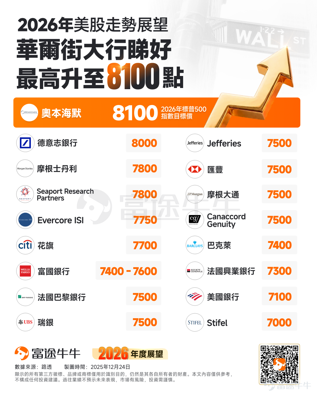 牛友們，2025即將翻篇，面對全新的2026，與其焦慮地追逐風口，不如靜下心來看懂風向。追蹤@牛牛課堂，第一時間解鎖你的投資地圖。新的一年，咱們不急不躁，行穩致遠，一起慢慢變富。 在起伏的2025年即將落幕之際，華爾街大佬們正密集發布關於明年市場走勢的預測。 整體來看，華爾街多家大行發表2026年美股樂觀預測，奧本海默（Oppenheimer Asset Management）給出了目前華爾街最激進的預測。該公司首席投資策略師預計，受企業獲利強勁成長和美國經濟韌性的推動，標普500指數將在2026年進一步攀升至8100點。 此外，德意志銀行則首次將標普500目標價調升至8000點；匯豐銀行將2026年標指目標定為7500點，而摩根大通則預測標指將達7500點，若聯儲持續減息，則有望上試8000點。 展望2026年，美股市場將如何走？有哪些大事件值得關注？本文將一一解析。 2026年，美股市場將如何走？ 展望2026年，從美銀、摩根士丹利、高盛，到BCA Research，幾乎所有頂級...