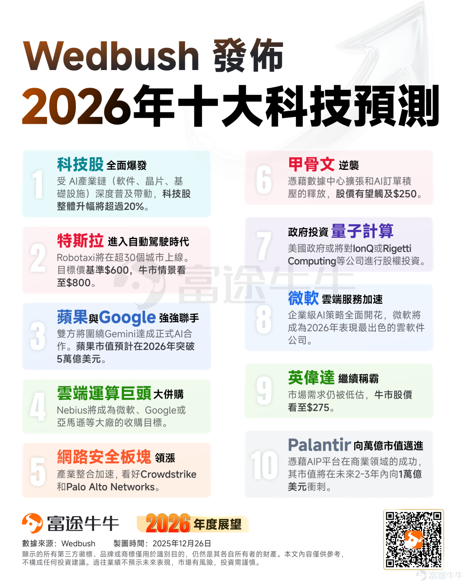 Fellow investors, 2025 is coming to an end, and as we face a brand-new 2026, instead of anxiously chasing trends, it’s better to calm down and understand the direction of the market. Stay tuned.[Share Link: @Niuniu Classroom]to unlock your investment roadmap in real time. In the new year, let’s stay calm and patient, proceed steadily for long-term success, and slowly grow our wealth together. Wall Street’s most renowned "tech bull," Wedbush analyst Dan Ives’ team, has released their top ten predictions for 2026, providing a strong boost for the bulls. They predict that tech stocks will soar by over 20% next year, with NVIDIA remaining the absolute leader in the AI chip domain. Additionally, Apple and Google are expected to join forces in a significant AI collaboration centered around Gemini. As we approach 2026,Wedbush describes it as a year of 'coexisting excitement and panic.'On one hand, the market is immersed in the grand narrative of the Fourth Industrial Revolution, while on the other, there is anxiety over the trillions of dollars being poured into the AI 'money-burning' race. But in Ives’ view, these two emotions are not contradictory—This precisely indicates that 2026 will be the 'pivotal turning year' where AI transitions from concept to construction and from investment to return. Below are Wedbush’s top ten tech predictions for 2026,Among the companies listed are tech giants such as Tesla, Apple, NVIDIA, and Oracle, with concepts like cybersecurity and quantum computing also being explored. 1. A full-scale tech stock rally:...