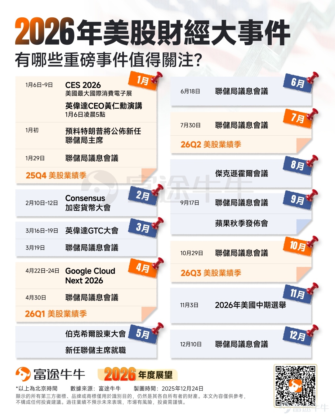 牛友們，2025即將翻篇，面對全新的2026，與其焦慮地追逐風口，不如靜下心來看懂風向。追蹤@牛牛課堂，第一時間解鎖你的投資地圖。新的一年，咱們不急不躁，行穩致遠，一起慢慢變富。 在起伏的2025年即將落幕之際，華爾街大佬們正密集發布關於明年市場走勢的預測。 整體來看，華爾街多家大行發表2026年美股樂觀預測，奧本海默（Oppenheimer Asset Management）給出了目前華爾街最激進的預測。該公司首席投資策略師預計，受企業獲利強勁成長和美國經濟韌性的推動，標普500指數將在2026年進一步攀升至8100點。 此外，德意志銀行則首次將標普500目標價調升至8000點；匯豐銀行將2026年標指目標定為7500點，而摩根大通則預測標指將達7500點，若聯儲持續減息，則有望上試8000點。 展望2026年，美股市場將如何走？有哪些大事件值得關注？本文將一一解析。 2026年，美股市場將如何走？ 展望2026年，從美銀、摩根士丹利、高盛，到BCA Research，幾乎所有頂級...