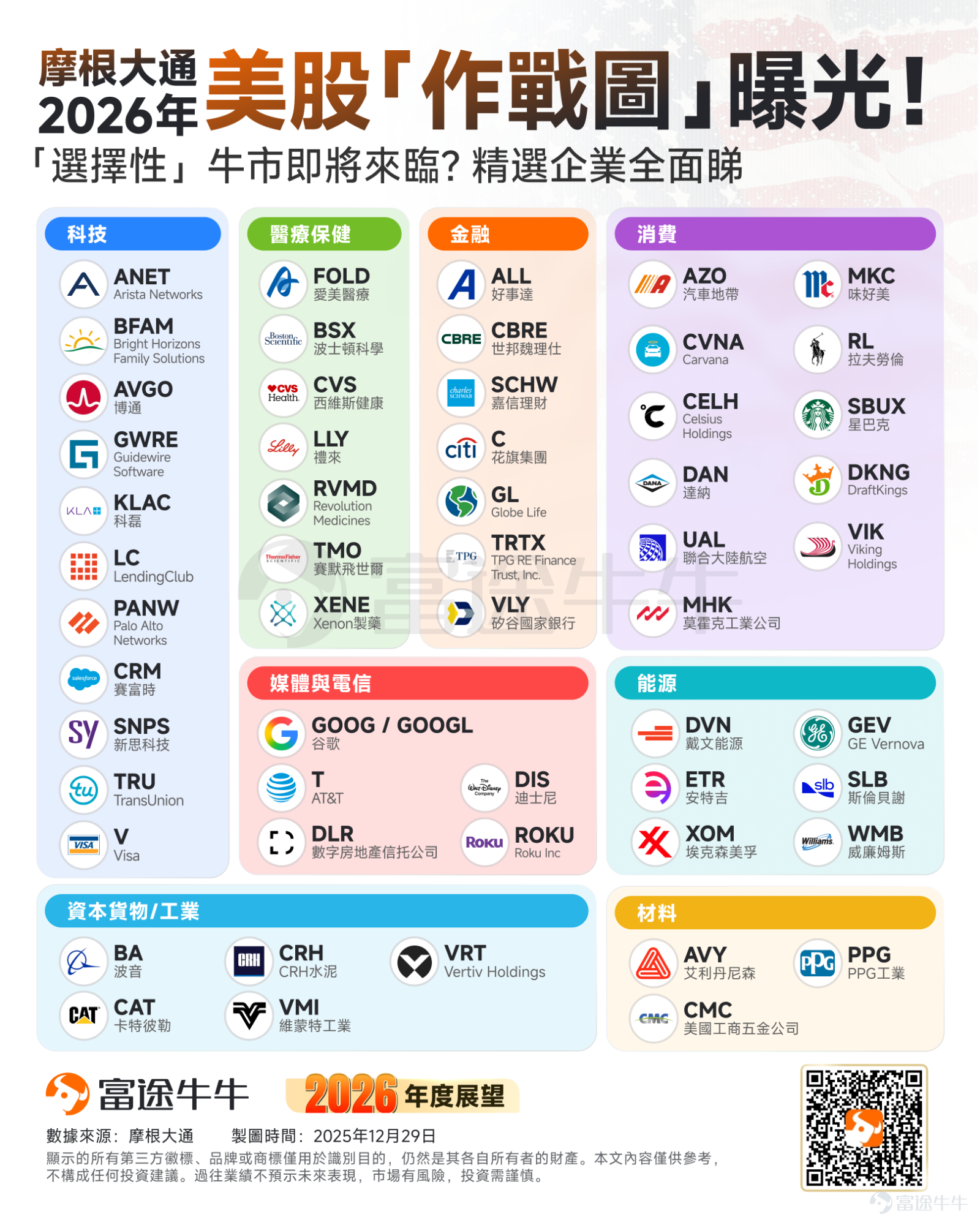 Fellow investors, 2025 is coming to an end, and as we face a brand-new 2026, instead of anxiously chasing trends, it’s better to calm down and understand the direction of the market. Stay tuned.[Share Link: @Niuniu Classroom]to unlock your investment roadmap in real time. In the new year, let’s stay calm and patient, proceed steadily for long-term success, and slowly grow our wealth together. JPMorgan recently released its highly anticipated 2026 US stock annual strategy report. The analyst team predicts that the S&P 500 Index will reach 7,500 points by the end of 2026 and may break through 8,000 points in an optimistic scenario (such as further interest rate cuts by the Fed). However, this is not a broad-based bull market but unfolds in a "K-shaped" economy, meaning there will naturally be winners and losers.The bank pointed out that investors should focus on companies with strong pricing power, long-term growth drivers, robust balance sheets, and the ability to benefit from transformative trends such as data center expansion and infrastructure investment.These companies are typically leaders in innovation, benefit from industry consolidation, and have management teams with strong execution capabilities in operational efficiency and capital allocation. They are also expected to leverage tailwinds from regulatory or policy changes. Against the backdrop of an AI supercycle, record capital expenditures, and potential deregulation, JPMorgan has compiled a cross-sector "Top Picks for 2026 List". This list sends a clear signal:Capital is shifting from pure tech stocks towards companies that "power AI," "industrial..."