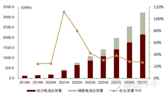 2025年是當之無愧的「商品大年」，在黃金、白銀等貴金屬疊創新高之餘，鋰作爲重要的能源金屬，也走出了長期的低迷，開啓了反轉週期。 $美國雅保 (ALB.US)$有世界鋰王之稱，掌控了全球最優質、最低成本的鋰資源組合，同時擁有遍佈全球的冶煉產能，在行業內具有舉足輕重的地位。25年4月見底，公司股價由48美元爆升三倍，突破150美元一線，引起了衆多投資者的關注。 在20-22年鋰資源的狂暴上升週期中，ALB曾一度接近320美元，隨後陷入了漫長的調整期。新一輪鋰週期已經開始，雅保能否再振雄風？讓我們走進本期的機會速派。 新週期開啓：AI驅動需求換擋 自2020年底開始，由於新能源車的爆發式增長帶來的巨大需求，碳酸鋰價格由4萬/噸飆升至近60萬/噸。巨大利益刺激下各廠商紛紛入局開採，供需格局反轉，鋰價泡沫破裂。經歷了近三年的調整後，鋰資源行業再度發生了巨大變化。 在幾年之前，整個電池行業仍以應用於電車的動力電池爲主。儲能市場正取代動力電池，成爲鋰需求增長的核心驅動力，其增速已遠超新能源汽車領域。2025年全球儲能電池出貨量預期上調...