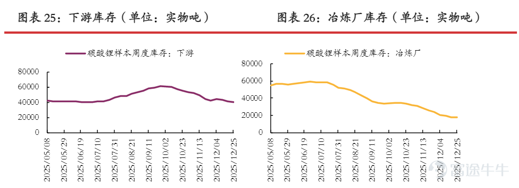 2025年是當之無愧的「商品大年」，在黃金、白銀等貴金屬疊創新高之餘，鋰作爲重要的能源金屬，也走出了長期的低迷，開啓了反轉週期。 $美國雅保 (ALB.US)$有世界鋰王之稱，掌控了全球最優質、最低成本的鋰資源組合，同時擁有遍佈全球的冶煉產能，在行業內具有舉足輕重的地位。25年4月見底，公司股價由48美元爆升三倍，突破150美元一線，引起了衆多投資者的關注。 在20-22年鋰資源的狂暴上升週期中，ALB曾一度接近320美元，隨後陷入了漫長的調整期。新一輪鋰週期已經開始，雅保能否再振雄風？讓我們走進本期的機會速派。 新週期開啓：AI驅動需求換擋 自2020年底開始，由於新能源車的爆發式增長帶來的巨大需求，碳酸鋰價格由4萬/噸飆升至近60萬/噸。巨大利益刺激下各廠商紛紛入局開採，供需格局反轉，鋰價泡沫破裂。經歷了近三年的調整後，鋰資源行業再度發生了巨大變化。 在幾年之前，整個電池行業仍以應用於電車的動力電池爲主。儲能市場正取代動力電池，成爲鋰需求增長的核心驅動力，其增速已遠超新能源汽車領域。2025年全球儲能電池出貨量預期上調...