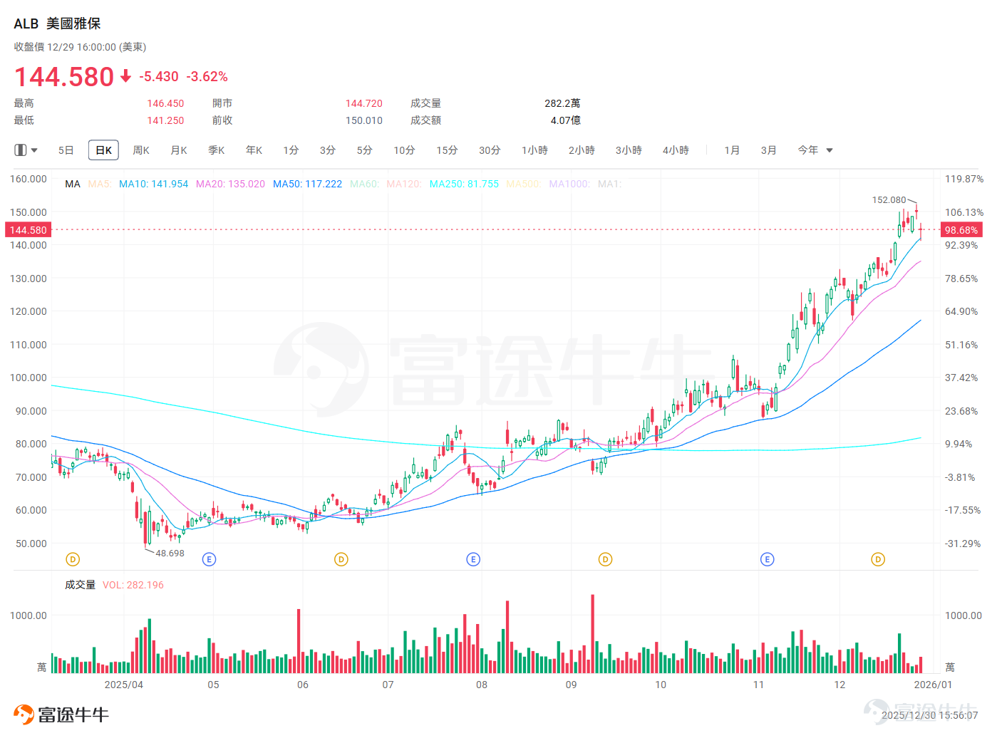 2025年是當之無愧的「商品大年」，在黃金、白銀等貴金屬疊創新高之餘，鋰作爲重要的能源金屬，也走出了長期的低迷，開啓了反轉週期。 $美國雅保 (ALB.US)$有世界鋰王之稱，掌控了全球最優質、最低成本的鋰資源組合，同時擁有遍佈全球的冶煉產能，在行業內具有舉足輕重的地位。25年4月見底，公司股價由48美元爆升三倍，突破150美元一線，引起了衆多投資者的關注。 在20-22年鋰資源的狂暴上升週期中，ALB曾一度接近320美元，隨後陷入了漫長的調整期。新一輪鋰週期已經開始，雅保能否再振雄風？讓我們走進本期的機會速派。 新週期開啓：AI驅動需求換擋 自2020年底開始，由於新能源車的爆發式增長帶來的巨大需求，碳酸鋰價格由4萬/噸飆升至近60萬/噸。巨大利益刺激下各廠商紛紛入局開採，供需格局反轉，鋰價泡沫破裂。經歷了近三年的調整後，鋰資源行業再度發生了巨大變化。 在幾年之前，整個電池行業仍以應用於電車的動力電池爲主。儲能市場正取代動力電池，成爲鋰需求增長的核心驅動力，其增速已遠超新能源汽車領域。2025年全球儲能電池出貨量預期上調...