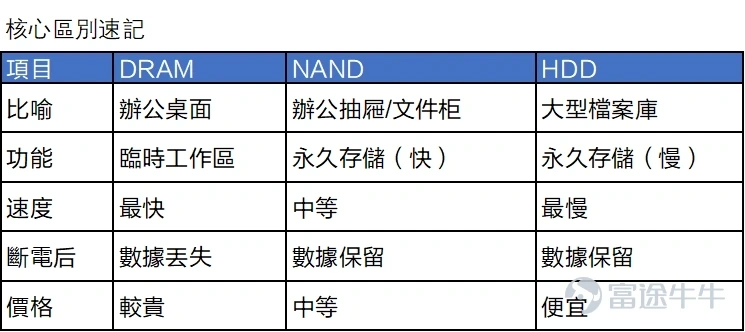 牛友们，2025即将翻篇，面对全新的2026，与其焦虑地追逐风口，不如静下心来看懂风向。追踪  [链接: @牛牛课堂]，第一时间解锁你的投资地图。新的一年，咱们不急不躁，行稳致远，一起慢慢变富。 2025年，AI算力爆发重塑了全球存储市场格局。 从今年存储概念股来看，这些公司迎来了超级牛市，其中 $闪迪 (SNDK.US)$ 年内累升近600%， $西部数据 (WDC.US)$ 、 $南方两倍做多三星电子 (07747.HK)$ 升近3倍， $希捷科技 (STX.US)$ 、 $美光科技 (MU.US)$ 升逾2倍，上市不到2个月的 $南方两倍做多海力士 (07709.HK)$ 已升近1倍。 展望2026，资金风向标将指向何方？在深度展望[链接: 芯片]与[链接: 光通信]之后，我们将视角锁定AI版图的关键一环，为牛友们独家揭秘：华尔街大行眼中的2026存储行业，以及其中潜藏的关键投资机会。 野村、小摩等多家投行齐喊单：存储行业有望迎来超级周期！ 全球持续井喷式扩张的AI训练/推理算力需求以及端侧AI热潮驱动的消费电...