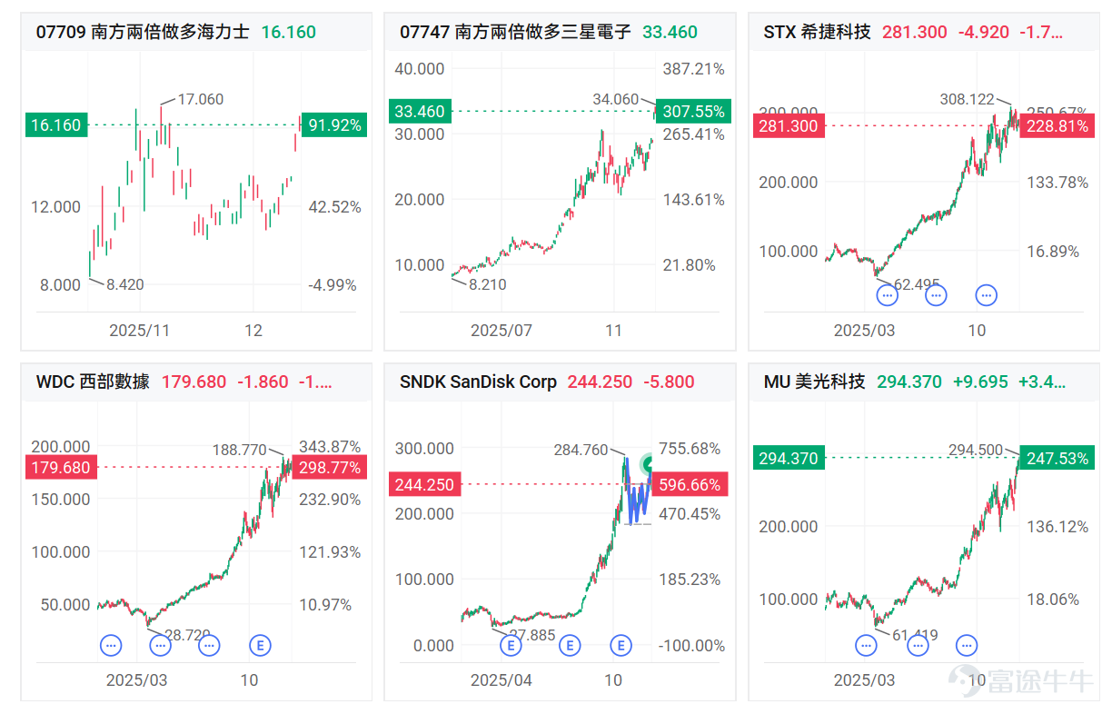 牛友们，2025即将翻篇，面对全新的2026，与其焦虑地追逐风口，不如静下心来看懂风向。追踪  [链接: @牛牛课堂]，第一时间解锁你的投资地图。新的一年，咱们不急不躁，行稳致远，一起慢慢变富。 2025年，AI算力爆发重塑了全球存储市场格局。 从今年存储概念股来看，这些公司迎来了超级牛市，其中 $闪迪 (SNDK.US)$ 年内累升近600%， $西部数据 (WDC.US)$ 、 $南方两倍做多三星电子 (07747.HK)$ 升近3倍， $希捷科技 (STX.US)$ 、 $美光科技 (MU.US)$ 升逾2倍，上市不到2个月的 $南方两倍做多海力士 (07709.HK)$ 已升近1倍。 展望2026，资金风向标将指向何方？在深度展望[链接: 芯片]与[链接: 光通信]之后，我们将视角锁定AI版图的关键一环，为牛友们独家揭秘：华尔街大行眼中的2026存储行业，以及其中潜藏的关键投资机会。 野村、小摩等多家投行齐喊单：存储行业有望迎来超级周期！ 全球持续井喷式扩张的AI训练/推理算力需求以及端侧AI热潮驱动的消费电...