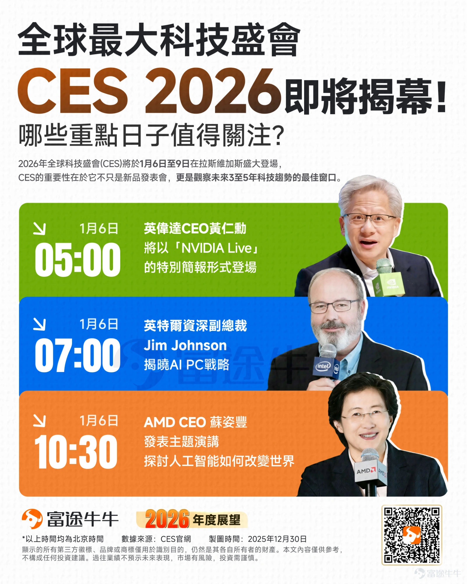作為2026年科技產業的開年大戲,全球科技圈年度盛事CES將於1月6日至9日舉行。 對資本市場而言,CES遠非單純的新品秀,而是預判未來3至5年產業週期的關鍵前哨站。展會中亮相的創新技術,往往預示著未來6至12個月的量產排程,將直接牽動相關供應鏈廠商的訂單能見度與業績兌現能力。 而本屆最關鍵的風向標,莫過於英偉達、AMD與英特爾三大晶片巨頭的正面交鋒。他們即將發表的主題演講,將從最上游定義AI的發展速度與方向,為投資者在迷霧中點亮最新的趨勢燈塔。 看到這裡,相信各位牛友最關心的肯定是:三大晶片巨頭的演講究竟有哪些核心看點值得深究?於投資者而言,這場技術盛宴背後隱藏著哪些投資主線?接下來,我們就來為大家劃重點。 三大晶片巨頭的演講有哪些重點值得關注? 毫無疑問,英偉達CEO黃仁勳的演講將是CES的流量擔當。除了備受期待的新一代GPU顯示卡外,黃仁勳預計將深入討論「物理AI」(Physical AI),展示機器人如何獲得類人的感知與決策能力。 此外,針對AI算力的能耗瓶頸,英偉達力推的800V高壓直...