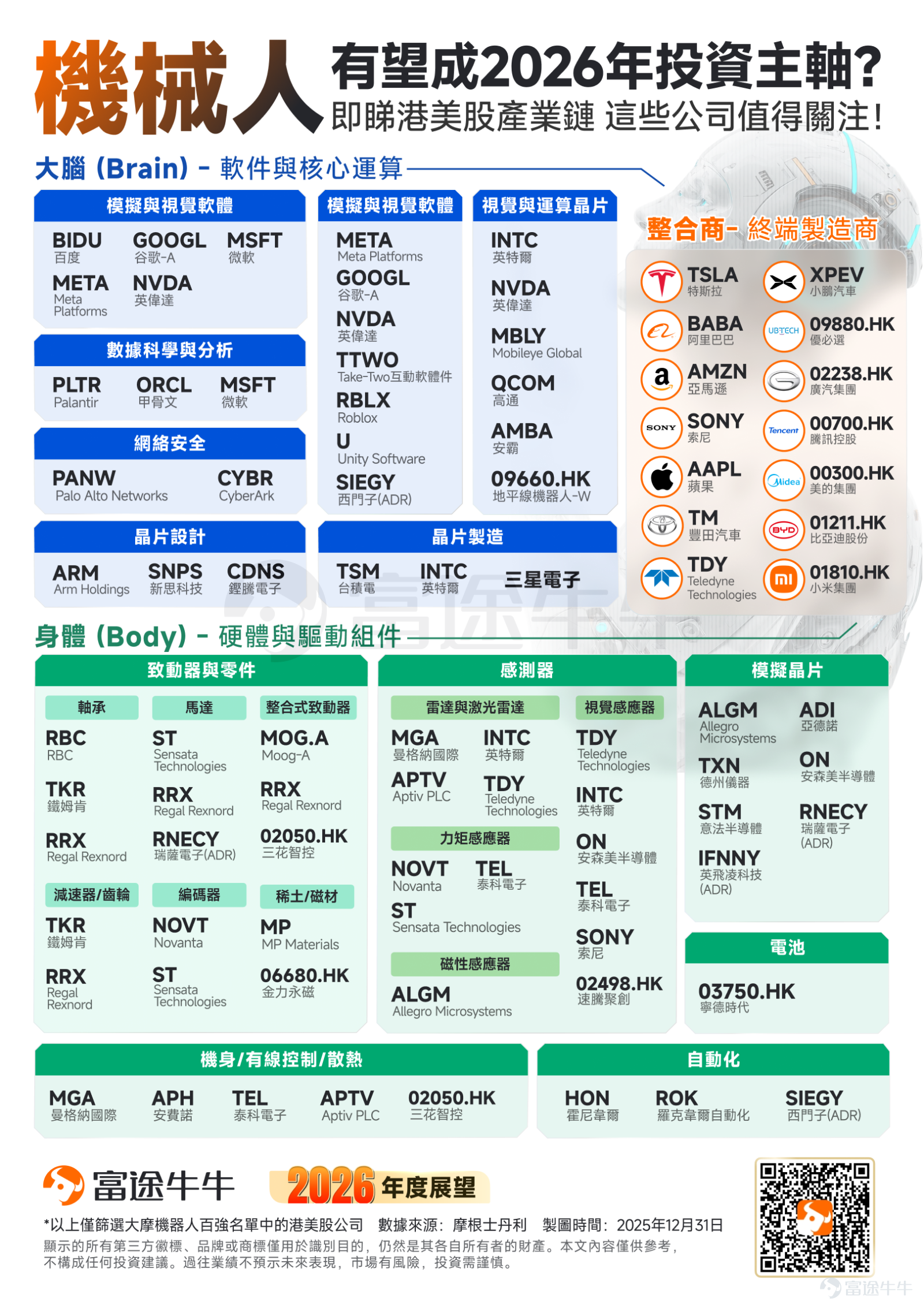 Fellow investors, 2025 is coming to an end, and as we face a brand-new 2026, instead of anxiously chasing trends, it’s better to calm down and understand the direction of the market. Stay tuned.[Share Link: @Niuniu Classroom]to unlock your investment roadmap in real time. In the new year, let’s stay calm and patient, proceed steadily for long-term success, and slowly grow our wealth together. In 2025, humanoid robots will officially enter the first year of mass production, transitioning from "showcases" to "factories."With leading domestic and international players such as Unitree, $Tesla (TSLA.US)$ , and FigureAI achieving commercial delivery, the industry's fundamentals have undergone a qualitative transformation: humanoid robots are no longer just technological showcases at exhibitions but have become real productive forces. This leap marks the full arrival of the era of scaled applications. Notably, the robotics industry has become the next major battleground for competition between the United States and other large global economies. Previously, U.S. Commerce Secretary Lutnick frequently met with CEOs in the robotics industry, showing "full support" (all in) for accelerating the development of the sector. It was also reported that the Trump administration is considering issuing an executive order on robotics next year. In addition,As the global pace-setter in industrial progress, Tesla's third-generation humanoid robot (Gen3) mass production pathway has become increasingly clear.In early December 2025, the Optimus team released the latest video showcasing the robot's ability to run steadily on complex terrain, forming a generational contrast to its earlier unsteady gait, proving...