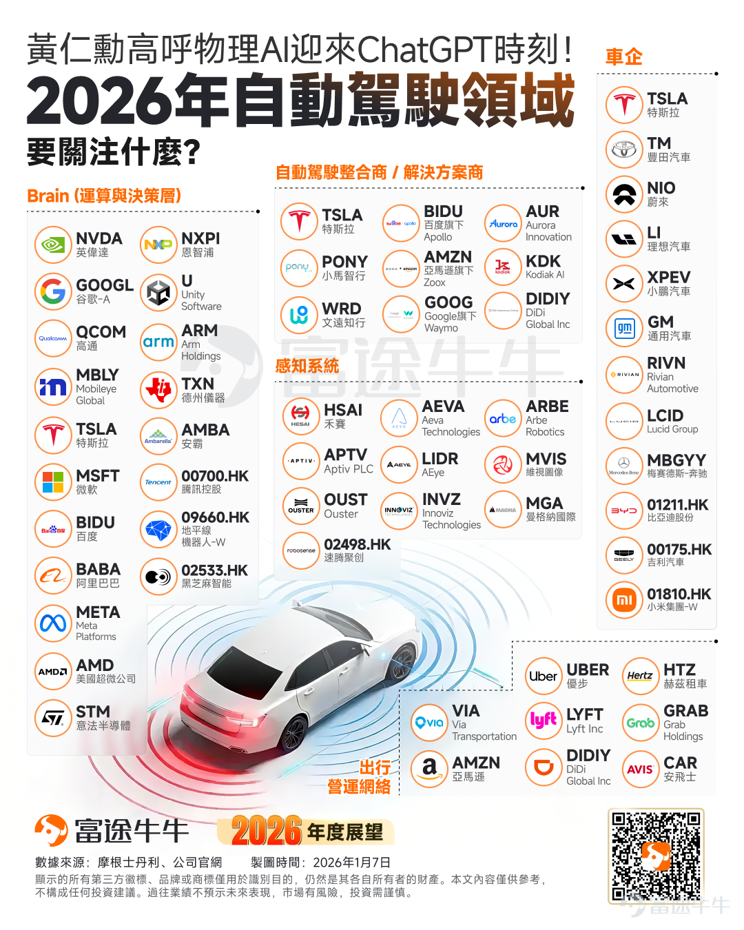 Fellow investors, as we face a brand-new 2026, instead of anxiously chasing trends, it's better to calmly understand the direction. Stay tuned.[Share Link: @Niuniu Classroom]to unlock your investment roadmap in real time. In the new year, let’s stay calm and patient, proceed steadily for long-term success, and slowly grow our wealth together. At CES 2026, NVIDIA unveiled an open-source autonomous driving AI model named Alpamayo, which Jensen Huang described as 'the world’s first AI for autonomous vehicles capable of thinking and reasoning,' directly challenging Tesla’s FSD system. Huang stated that the first car equipped with NVIDIA technology will hit US roads in the first quarter. Notably, Jensen Huang remarked:The ChatGPT moment for Physical AI has arrived—machines are now beginning to understand, reason, and act in the real world.Robotaxis are among the first beneficiaries.Alpamayo brings reasoning capabilities to autonomous vehicles, enabling them to think through rare scenarios, drive safely in complex environments, and explain their driving decisions—a cornerstone for safe and scalable autonomous driving. Additionally, Morgan Stanley previously noted,Tesla's FSD 14.3 could become the 'steam engine moment' for autonomous driving.Overall,Autonomous driving is considered one of the main investment themes on Wall Street for 2026.This article will provide fellow investors with an in-depth analysis of the growth logic in this sector and identify high-potential core investment targets. Is autonomous driving on the verge of a breakout? Morgan Stanley acknowledged...