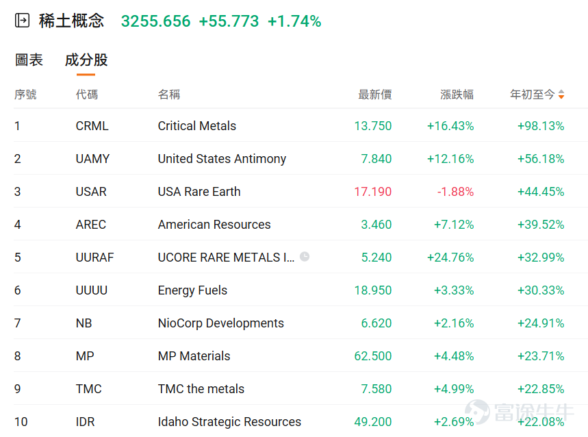 牛友們，面對全新的2026，與其焦慮地追逐風口，不如靜下心來看懂風向。追蹤  [鏈接: @牛牛課堂]，第一時間解鎖你的投資地圖。新的一年，咱們不急不躁，行穩致遠，一起慢慢變富。 回望2025年，市場並非只有科技股的獨角戲。在科技板塊高歌猛進的同時，資源股作為另一條隱秘的主線，正展現出強勁的爆發力。 展望2026年，在全球地緣政治版圖重構的宏觀背景下，資源——尤其是戰略性稀有金屬與工業基礎金屬——正從單純的週期品向「安全資產」轉變，其戰略價值與投資邏輯正在經歷歷史性的重估，並將在未來持續佔據市場的核心位置。 值得注意的是，2026年伊始， $稀土概念 (LIST23700.US)$ 在短短四個交易日內集體狂飆。其中， $Critical Metals (CRML.US)$股價幾近翻倍， $United States Antimony (UAMY.US)$ 與 $USA Rare Earth (USAR.US)$亦表現強勁，累計漲幅分別逾56%和44%，成為開年市場最亮眼的焦點。消息面上，Critic...