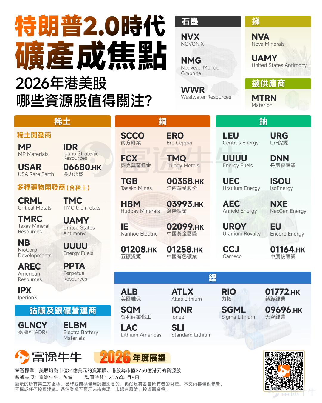 牛友們，面對全新的2026，與其焦慮地追逐風口，不如靜下心來看懂風向。追蹤  [鏈接: @牛牛課堂]，第一時間解鎖你的投資地圖。新的一年，咱們不急不躁，行穩致遠，一起慢慢變富。 回望2025年，市場並非只有科技股的獨角戲。在科技板塊高歌猛進的同時，資源股作為另一條隱秘的主線，正展現出強勁的爆發力。 展望2026年，在全球地緣政治版圖重構的宏觀背景下，資源——尤其是戰略性稀有金屬與工業基礎金屬——正從單純的週期品向「安全資產」轉變，其戰略價值與投資邏輯正在經歷歷史性的重估，並將在未來持續佔據市場的核心位置。 值得注意的是，2026年伊始， $稀土概念 (LIST23700.US)$ 在短短四個交易日內集體狂飆。其中， $Critical Metals (CRML.US)$股價幾近翻倍， $United States Antimony (UAMY.US)$ 與 $USA Rare Earth (USAR.US)$亦表現強勁，累計漲幅分別逾56%和44%，成為開年市場最亮眼的焦點。消息面上，Critic...
