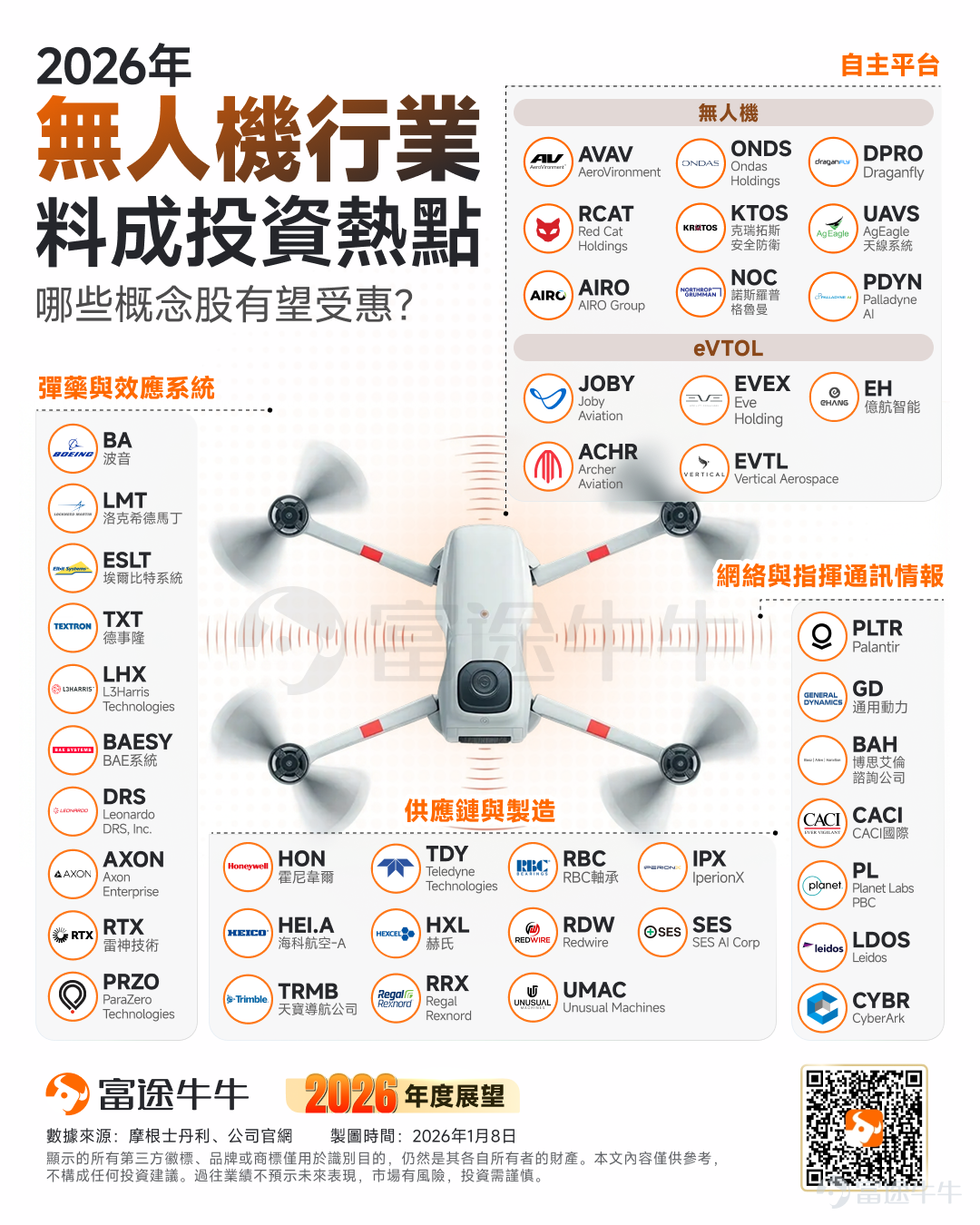 牛友們，面對全新的2026，與其焦慮地追逐風口，不如靜下心來看懂風向。追蹤  [鏈接: @牛牛課堂]，第一時間解鎖你的投資地圖。新的一年，咱們不急不躁，行穩致遠，一起慢慢變富。 美國總統特朗普週三宣布，他將要求國會在2027財年（自2026年10月開始）撥款1.5萬億美元用于軍事預算，這將比今年增加逾五成。特朗普宣稱，這一史無前例的增幅將由過去一年實施的關稅帶來的收入支付。 事實上，隨著科技進步和需求的激增，無人機已經成為軍事、商業與民用領域不可或缺的技術。從特朗普2027年預算方案來看，顯示出其在軍備投入中的力度，而無人機行業則有望受益於此。 摩根士丹利預測，在AI技術持續迭代、政策支持加碼、應用場景擴容的多重驅動下，全球無人機數量將從2030年的1.3億架增至2050年的20億架。 本文將重點拆解無人機產業鏈的投資邏輯，並挖掘值得關注的相關標的與機會。 無人機前景如何？ 首先，政策上，去年美國五角大樓正式將無人機界定為「消耗品」，因此中層軍官可直接批核采購，免卻重重審批手續。換言之，無人機需求隨時可能突然飆升。...