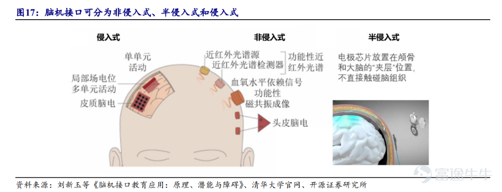 牛友們，面對全新的2026，與其焦慮地追逐風口，不如靜下心來看懂風向。追蹤  [鏈接: @牛牛課堂]，第一時間解鎖你的投資地圖。新的一年，咱們不急不躁，行穩致遠，一起慢慢變富。 1月1日，馬斯克突然在X上宣布：Neuralink的腦機接口設備將于今年大規模量產。截止到現在，Neuralink已經為13名患者植入了腦機接口設備。他們可以用「意念」打字、瀏覽網頁、玩游戲。馬斯克此前曾明確表示，未來隨著Neuralink技術的升級，可望透過意念遠端控制Optimus機器人，建構「人腦+機器人」的終極生態。 與此同時，OpenAI首席執行官Sam Altman支持的Merge Labs正分拆獨立，主攻利用超聲波讀取腦部活動的新技術路線。兩大科技巨頭的動作表明，腦機接口正從單一的科學實驗走向多元化的商業競速。 這一系列進展不僅驗證了技術的可行性，更引發了市場對腦機接口在醫療康復、AI互聯及人形機器人協同等領域廣闊應用前景的重估。 腦機接口（BCI）熱度持續攀升，這究竟是科幻概念還是下一個投資風口？站在技術爆發的前夜，...
