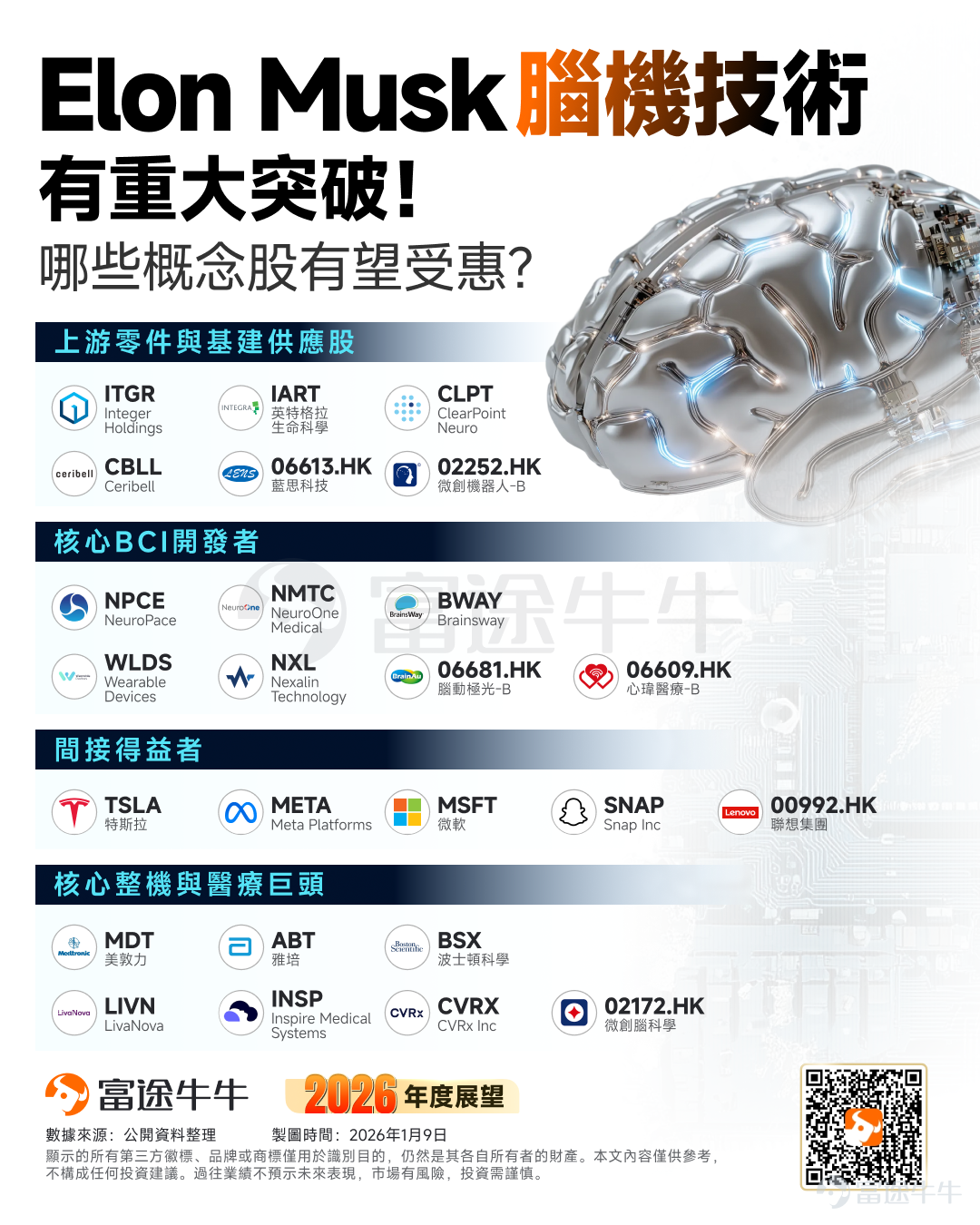 牛友們，面對全新的2026，與其焦慮地追逐風口，不如靜下心來看懂風向。追蹤  [鏈接: @牛牛課堂]，第一時間解鎖你的投資地圖。新的一年，咱們不急不躁，行穩致遠，一起慢慢變富。 1月1日，馬斯克突然在X上宣布：Neuralink的腦機接口設備將于今年大規模量產。截止到現在，Neuralink已經為13名患者植入了腦機接口設備。他們可以用「意念」打字、瀏覽網頁、玩游戲。馬斯克此前曾明確表示，未來隨著Neuralink技術的升級，可望透過意念遠端控制Optimus機器人，建構「人腦+機器人」的終極生態。 與此同時，OpenAI首席執行官Sam Altman支持的Merge Labs正分拆獨立，主攻利用超聲波讀取腦部活動的新技術路線。兩大科技巨頭的動作表明，腦機接口正從單一的科學實驗走向多元化的商業競速。 這一系列進展不僅驗證了技術的可行性，更引發了市場對腦機接口在醫療康復、AI互聯及人形機器人協同等領域廣闊應用前景的重估。 腦機接口（BCI）熱度持續攀升，這究竟是科幻概念還是下一個投資風口？站在技術爆發的前夜，...