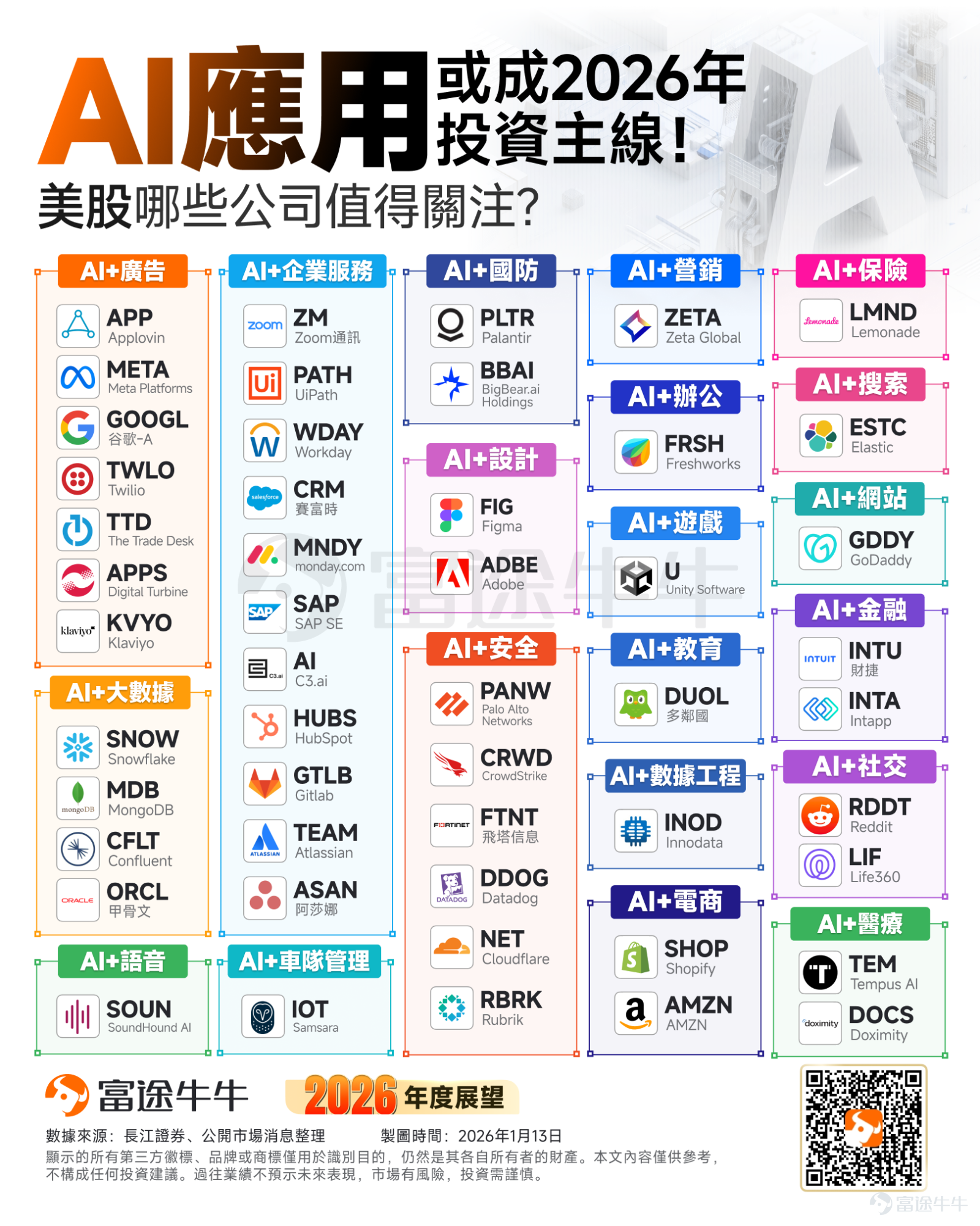 Fellow investors, as we face a brand-new 2026, instead of anxiously chasing trends, it's better to calmly understand the direction. Stay tuned.[Share Link: @Niuniu Classroom]to unlock your investment roadmap in real time. In the new year, let’s stay calm and patient, proceed steadily for long-term success, and slowly grow our wealth together. In 2025, the AI application market will enter a rational adjustment phase after the initial hype fades; looking ahead to 2026, the market expects a significant turning point.The year of explosive growth in AI Agent demand.。 The core driver of this shift lies in the global foundational large models, which, after a year of high-frequency iteration, have reached a commercial tipping point in terms of intelligence, reliability, and cost-effectiveness. Looking ahead, as model performance continues to improve and costs decrease further,AI technology will accelerate its penetration into various vertical scenarios, stimulating massive application demand and truly unlocking the commercial value of industries. Today,Hong Kong's stock market also witnessed a full-scale explosion in AI applications, $MARKETINGFORCE (02556.HK)$ rising over 32%, $KNOWLEDGE ATLAS (02513.HK)$ soaring over 31%, $MINIMAX-W (00100.HK)$ Up over 15%. In our previous series of reports, we have conducted in-depth coverage of[Share Link: robots.]、[Share Link: Autonomous Driving]and[Share Link: Drone]fields such as embodied intelligence; this report shifts focus to software and vertical scenarios, with a key emphasis on the commercialization path of AI application software and AI's innovations in the healthcare sector...