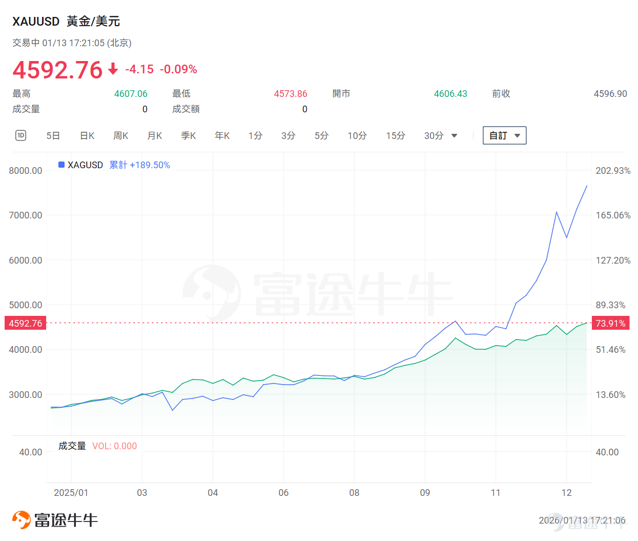 Fellow investors, as we face a brand-new 2026, instead of anxiously chasing trends, it's better to calmly understand the direction. Stay tuned.[Share Link: @Niuniu Classroom]to unlock your investment roadmap in real time. In the new year, let’s stay calm and patient, proceed steadily for long-term success, and slowly grow our wealth together. Overnight, both silver and gold hit new highs. In response to the sharp fluctuations in the precious metals market, the CME is changing the game by switching the way it collects precious metals margins from 'fixed' to 'floating'! Although precious metal prices have been at high levels since last year, the market remains optimistic about their future outlook. Previously,[Share Link: 2026 Outlook | Minerals Take Center Stage in the Trump 2.0 Era! The rare earth concept stock CRML has doubled in price within the year—what opportunities in the Hong Kong and US stock markets are worth watching?]An article once mentioned that against the macro backdrop of the global geopolitical landscape being reshaped, resources—especially strategic rare metals and industrial base metals—They are shifting from being mere cyclical commodities to becoming 'safe assets,' with their strategic value and investment logic experiencing a historic reassessment, securing a core position in the market for the foreseeable future. Besides rare earths, what other precious metals stocks in the Hong Kong and US markets hide explosive opportunities? This article will break down the investment logic for you and uncover the next resource-driven trend! What is driving this round of precious metals price increases? This strong rally in precious metals is no accident but rather the result of multiple positive factors converging. Its core drivers stem mainly from three points:The market's expectations regarding the Federal Reserve...