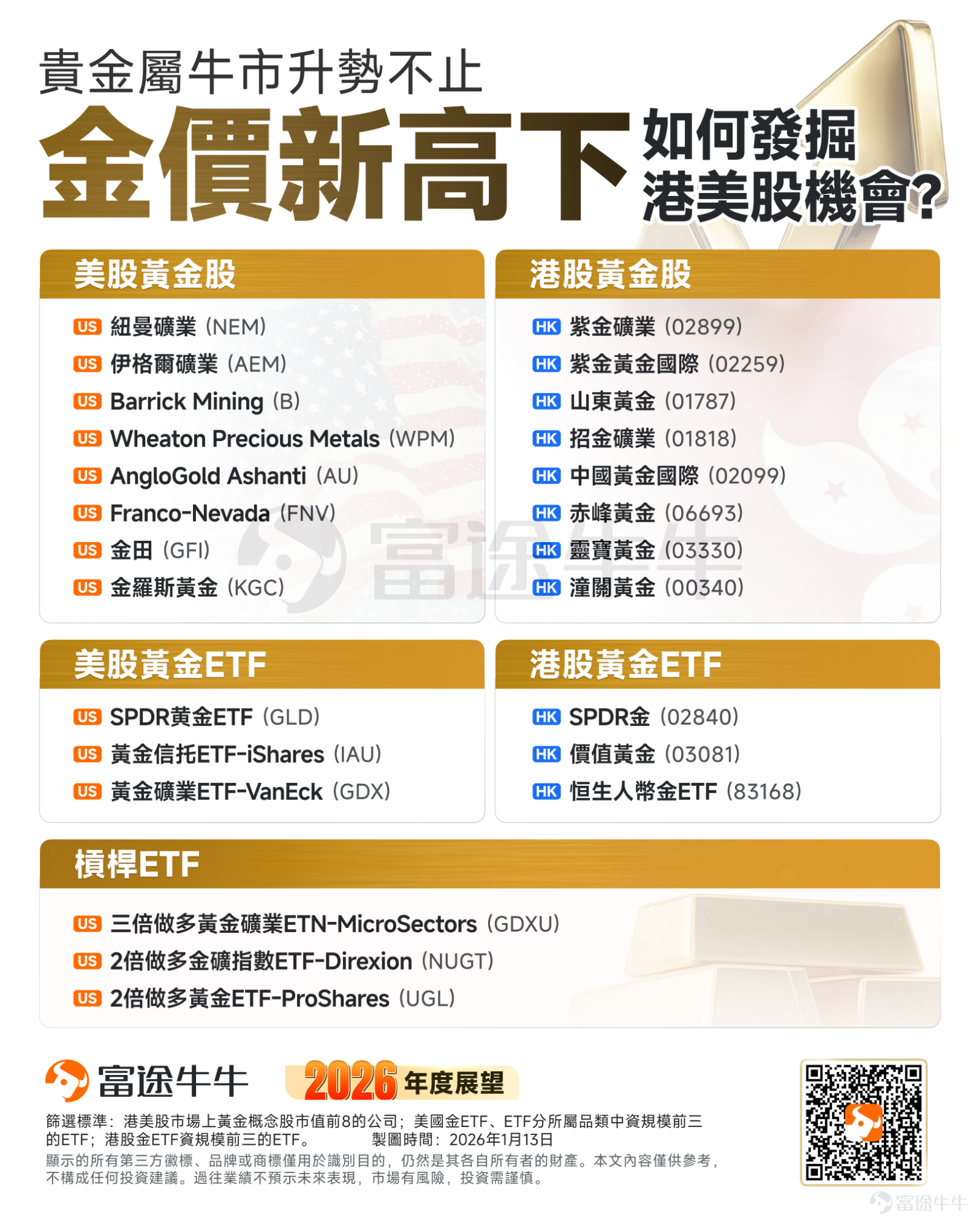 Fellow investors, as we face a brand-new 2026, instead of anxiously chasing trends, it's better to calmly understand the direction. Stay tuned.[Share Link: @Niuniu Classroom]to unlock your investment roadmap in real time. In the new year, let’s stay calm and patient, proceed steadily for long-term success, and slowly grow our wealth together. Overnight, both silver and gold hit new highs. In response to the sharp fluctuations in the precious metals market, the CME is changing the game by switching the way it collects precious metals margins from 'fixed' to 'floating'! Although precious metal prices have been at high levels since last year, the market remains optimistic about their future outlook. Previously,[Share Link: 2026 Outlook | Minerals Take Center Stage in the Trump 2.0 Era! The rare earth concept stock CRML has doubled in price within the year—what opportunities in the Hong Kong and US stock markets are worth watching?]An article once mentioned that against the macro backdrop of the global geopolitical landscape being reshaped, resources—especially strategic rare metals and industrial base metals—They are shifting from being mere cyclical commodities to becoming 'safe assets,' with their strategic value and investment logic experiencing a historic reassessment, securing a core position in the market for the foreseeable future. Besides rare earths, what other precious metals stocks in the Hong Kong and US markets hide explosive opportunities? This article will break down the investment logic for you and uncover the next resource-driven trend! What is driving this round of precious metals price increases? This strong rally in precious metals is no accident but rather the result of multiple positive factors converging. Its core drivers stem mainly from three points:The market's expectations regarding the Federal Reserve...