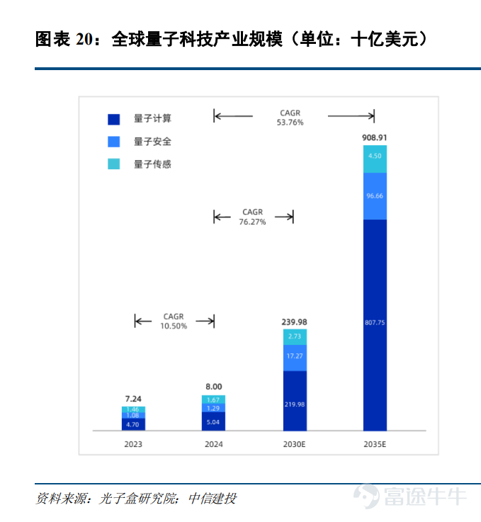 牛友們，面對全新的2026，與其焦慮地追逐風口，不如靜下心來看懂風向。追蹤  [鏈接: @牛牛課堂]，第一時間解鎖你的投資地圖。新的一年，咱們不急不躁，行穩致遠，一起慢慢變富。 2025年，量子計算概念股正式揮別「冷門賽道」，以強勢姿態進入主流投資者的視野。隨著技術瓶頸的突破，資本市場開始重新定價這項具備顛覆性的技術潛力。 進入2026年，全球量子巨頭的競爭將從單一芯片的性能測試轉向「系統級」的全面對抗。展望2026年，行業分析師的預測，全球量子計算收入預計在2026年將達到約20億美元，國防和航空航天板塊正成為推動採用和增長的關鍵因素。 IBM在年初的CES大會上也表示，量子計算行業將在今年看到「有力的量子優勢聲明」的出現，這標志著在證明量子計算機在實際問題上超越經典系統的競賽中可能出現的轉折點。 量子計算的「黃金時代」是否已至？本文將詳解行業核心賽道，並盤點最值得牛友關注的潛力股清單，讓您不再錯過下一個科技風口。 量子計算這一賽道前景如何？ 根據國際前沿科技咨詢機構ICV以及光子盒研究院提供的數據顯示，2024年，全球...