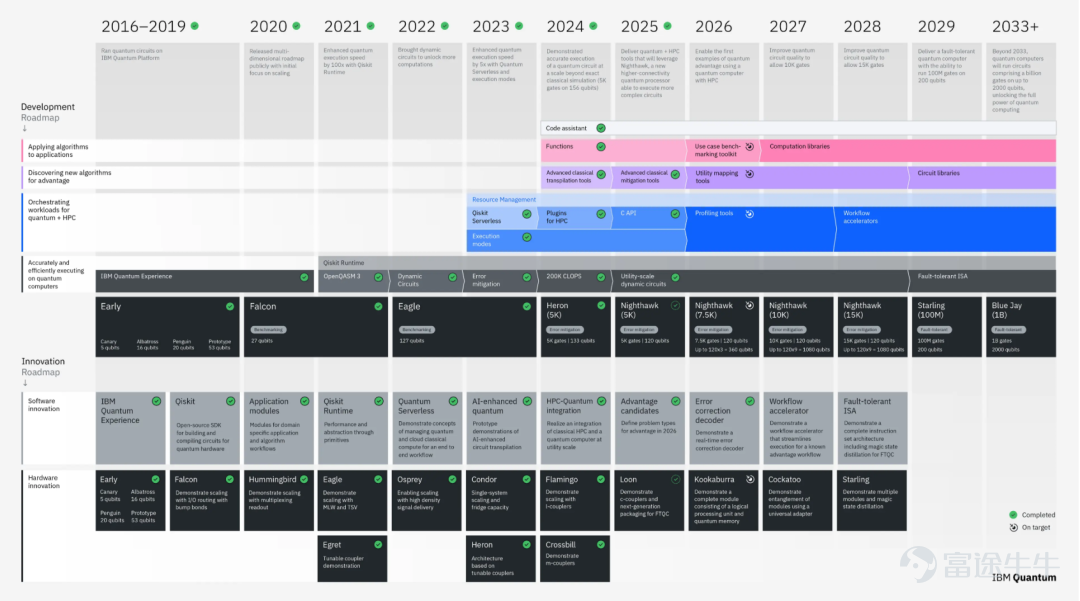 牛友們，面對全新的2026，與其焦慮地追逐風口，不如靜下心來看懂風向。追蹤  [鏈接: @牛牛課堂]，第一時間解鎖你的投資地圖。新的一年，咱們不急不躁，行穩致遠，一起慢慢變富。 2025年，量子計算概念股正式揮別「冷門賽道」，以強勢姿態進入主流投資者的視野。隨著技術瓶頸的突破，資本市場開始重新定價這項具備顛覆性的技術潛力。 進入2026年，全球量子巨頭的競爭將從單一芯片的性能測試轉向「系統級」的全面對抗。展望2026年，行業分析師的預測，全球量子計算收入預計在2026年將達到約20億美元，國防和航空航天板塊正成為推動採用和增長的關鍵因素。 IBM在年初的CES大會上也表示，量子計算行業將在今年看到「有力的量子優勢聲明」的出現，這標志著在證明量子計算機在實際問題上超越經典系統的競賽中可能出現的轉折點。 量子計算的「黃金時代」是否已至？本文將詳解行業核心賽道，並盤點最值得牛友關注的潛力股清單，讓您不再錯過下一個科技風口。 量子計算這一賽道前景如何？ 根據國際前沿科技咨詢機構ICV以及光子盒研究院提供的數據顯示，2024年，全球...